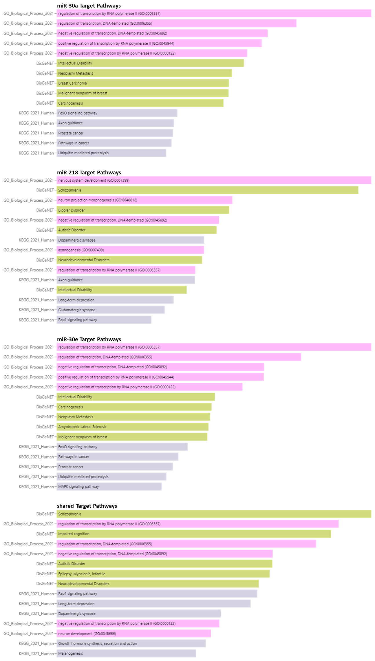 Bar charts displaying miR-30a, "miR-30e",miR-218, and shared targetpathways. Categories include regulation of transcription, neoplasm metastasis,intellectual disability, and more, sourced from GO Biological Process, "KEGG" and DisGeNET.Each bar represents a pathway with its associated significance.