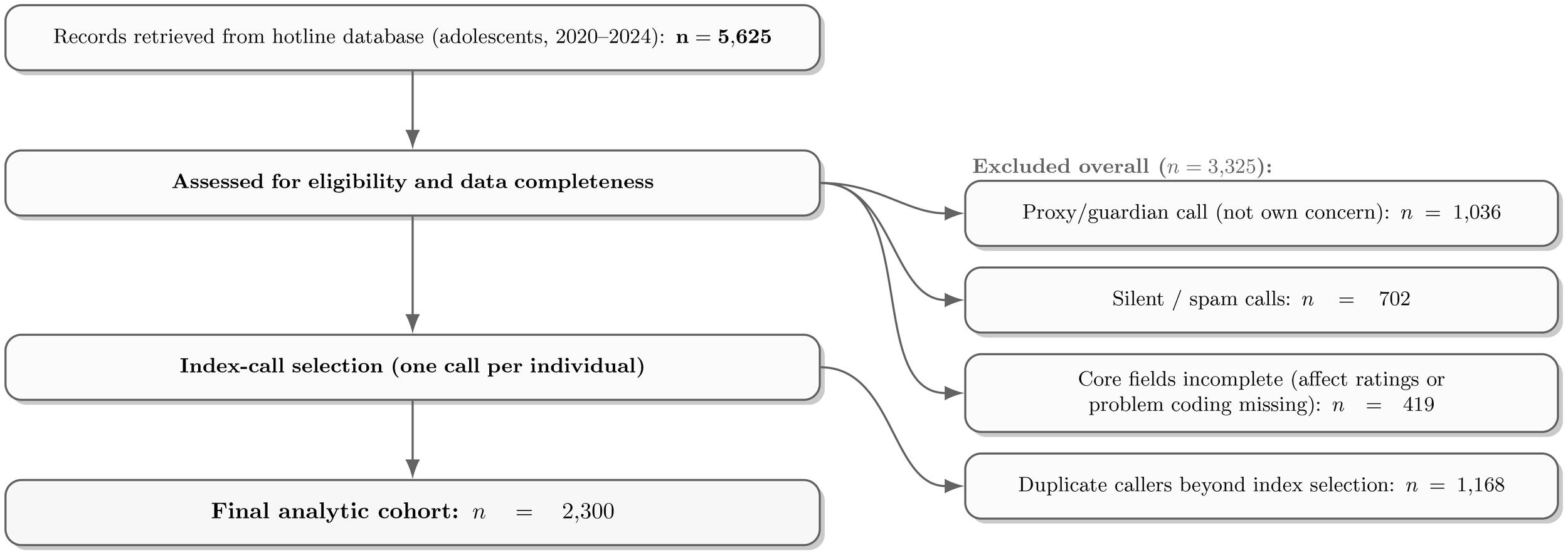 Flowchart depicting the selection process from a hotline database of 5,625 adolescents between 2020 and 2024. After eligibility assessment, 3,325 records were excluded for reasons such as proxy calls (1,036), silent or spam calls (702), incomplete core fields (419), and duplicate callers (1,168). The final analytic cohort consisted of 2,300 individuals.