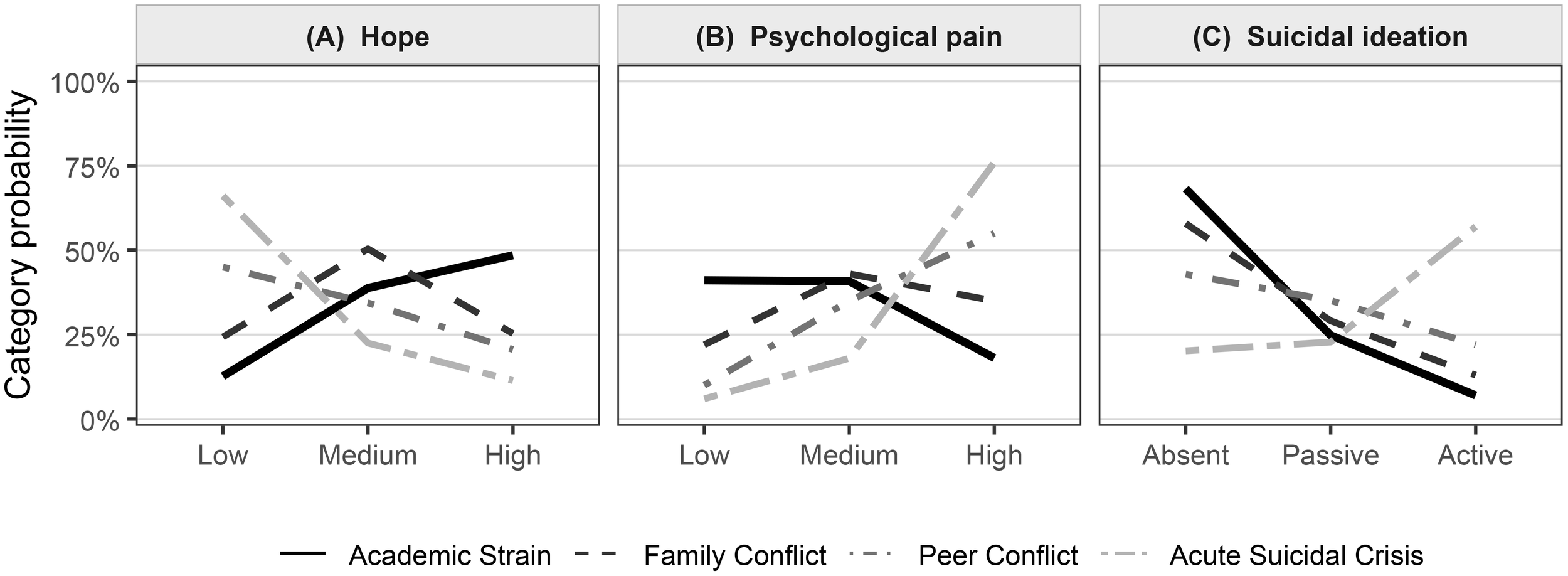 Line graphs depict category probability for three variables: (A) Hope (low to high), (B) Psychological pain (low to high), and (C) Suicidal ideation (absent to active). Lines represent academic strain, family conflict, peer conflict, and acute suicidal crisis.