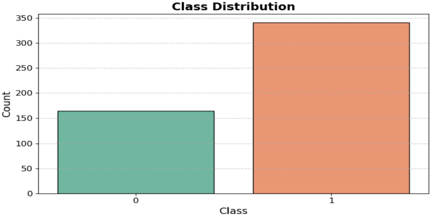Bar chart titled "Class Distribution" displaying two bars. Class 0 has a count of approximately 150, while Class 1 has a count of about 350. The x-axis represents the class categories, and the y-axis shows the count.