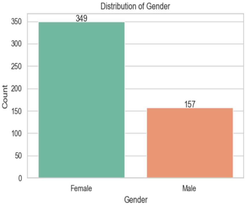 Bar graph titled "Distribution of Gender" showing counts. The "Female" category has 349, indicated by a taller green bar. The "Male" category has 157, shown by a shorter orange bar.