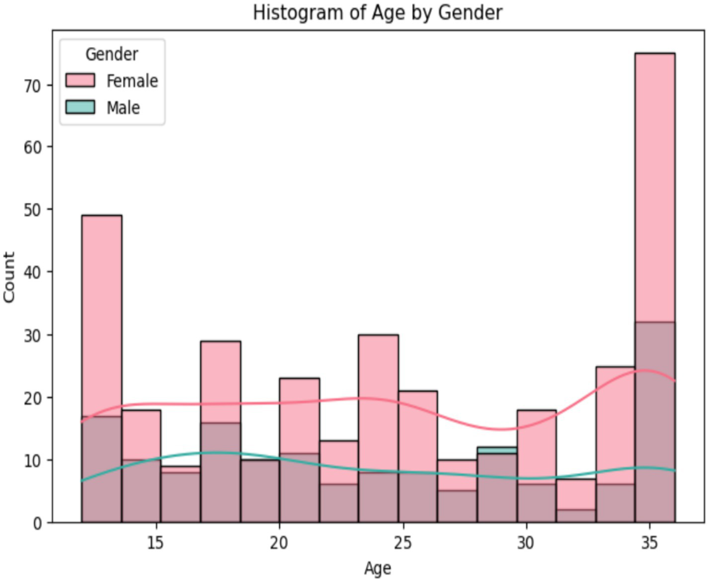 Histogram displaying age distribution by gender for males and females. The x-axis represents age intervals, while the y-axis shows the count. Pink bars and a line represent females, with a peak over age thirty-five. Teal bars and a line indicate males, with a lower, stable distribution.