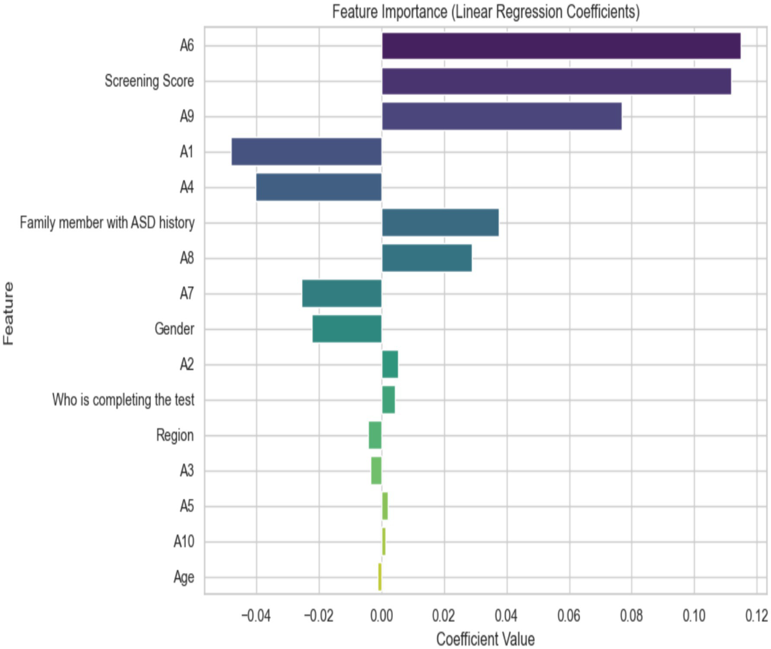 Bar chart showing feature importance in a linear regression model. A6 and Screening Score have the highest positive coefficients. Age has a slightly negative coefficient, indicating its lesser importance.