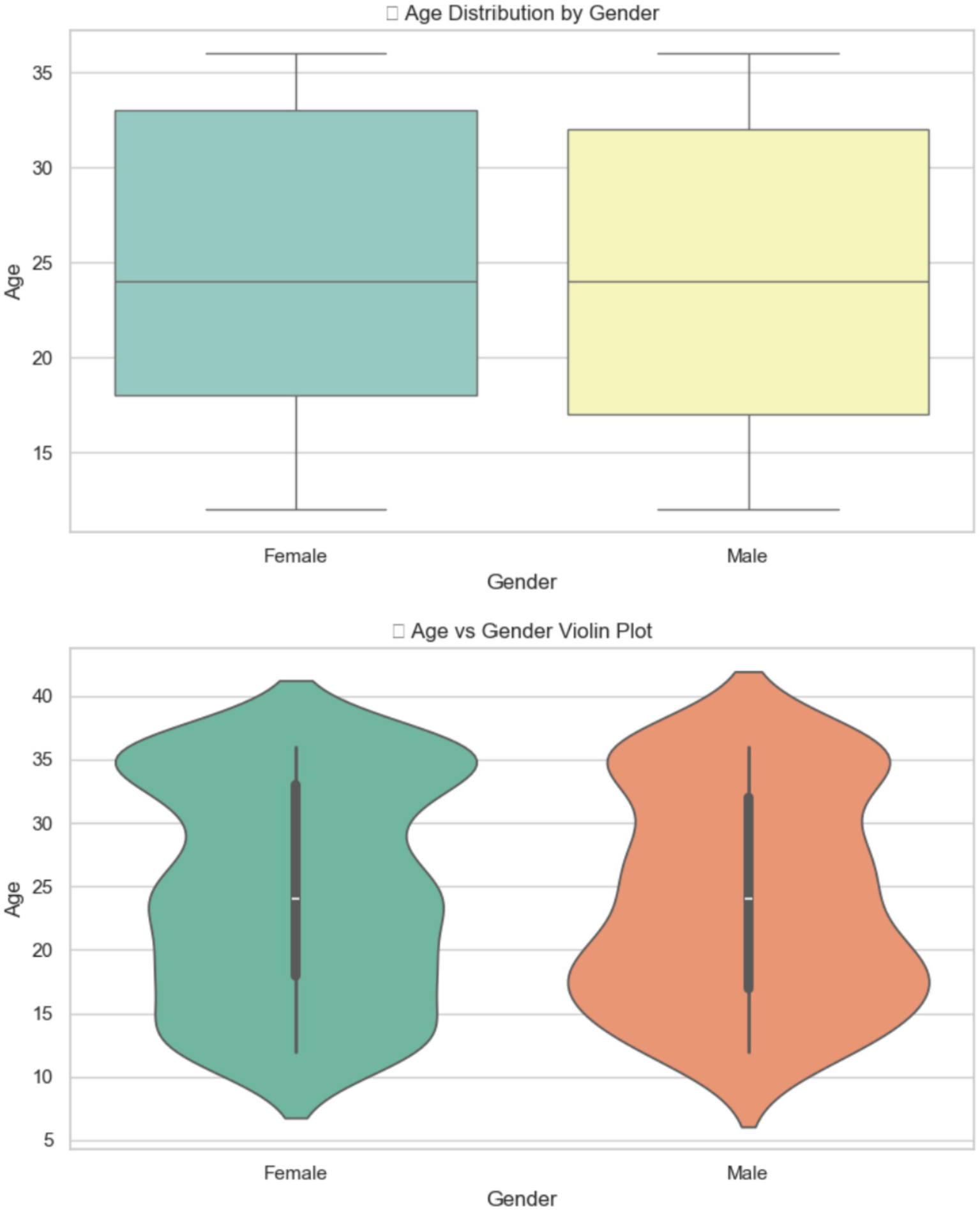 Two plots compare age distribution by gender. The box plot shows age ranges for females and males, both centered around twenty-five years. Females range from approximately fifteen to thirty-five years, and males from roughly thirteen to thirty-seven years. Below, the violin plot uses a similar data set, illustrating density distribution by gender, with wider areas indicating higher concentrations of ages.