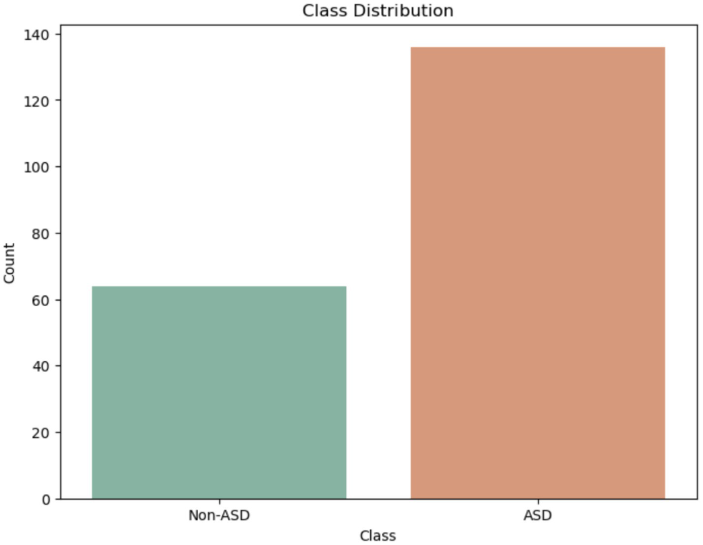Bar chart titled "Class Distribution" showing the count of two categories: Non-ASD with about 65, and ASD with approximately 130. The vertical axis scales from 0 to 140.