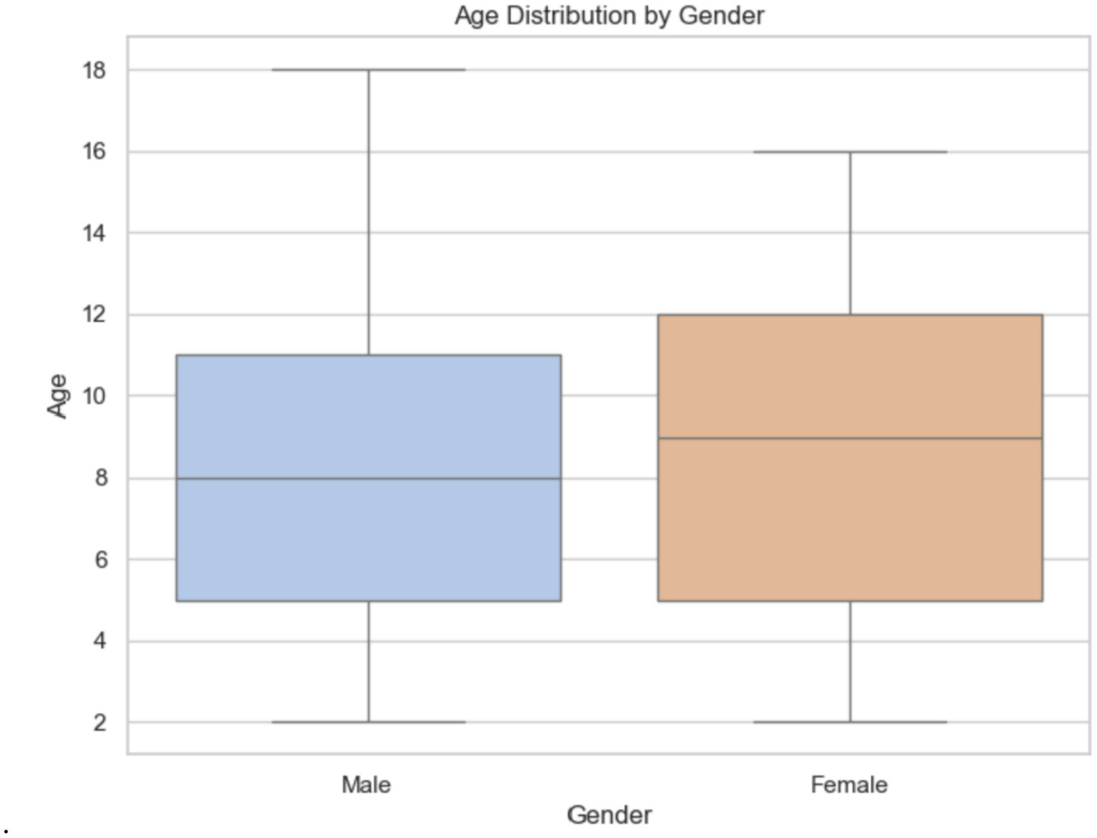 Box plot showing age distribution by gender. The plot compares male and female groups. Males have an interquartile range of seven to ten, while females range from six to eleven. Whiskers extend from approximately two to eighteen for both genders.