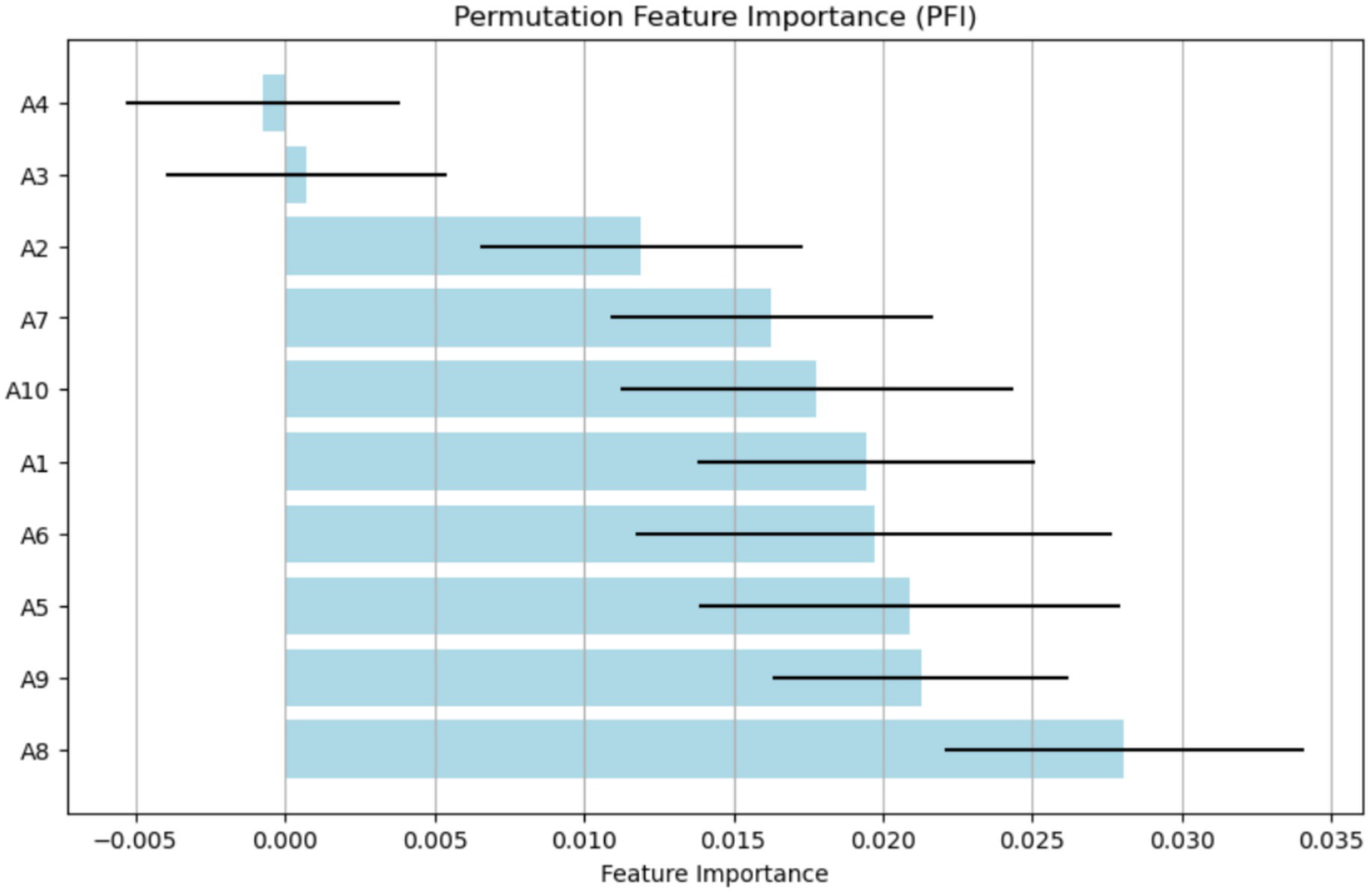 Bar chart titled "Permutation Feature Importance (PFI)" showing feature importance values for various features labeled A1 to A10. Feature A4 has negative importance, while others are positive. Error bars indicate uncertainty.