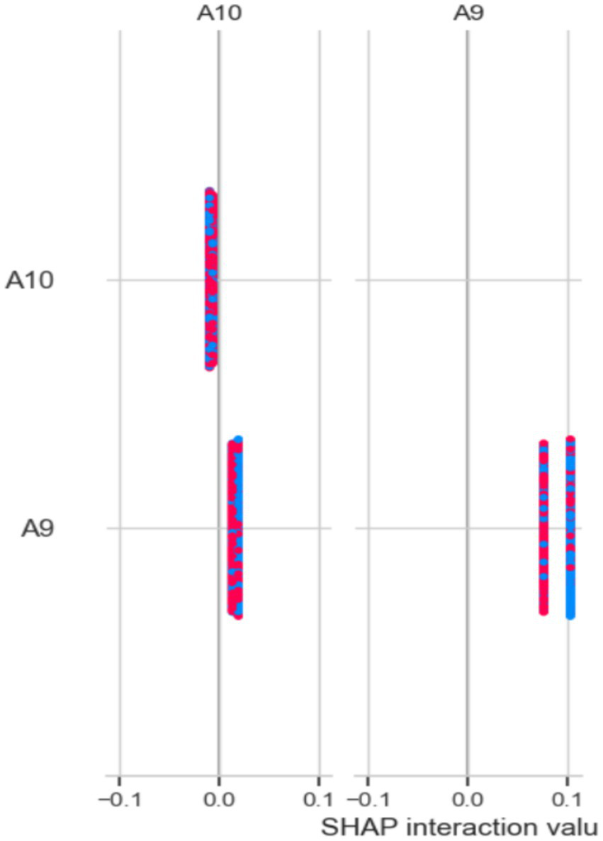 Scatter plot showcasing SHAP interaction values for features A10 and A9. Points are clustered along vertical lines near zero for A10 and slightly positive for A9. Blue and red points indicate data distribution.