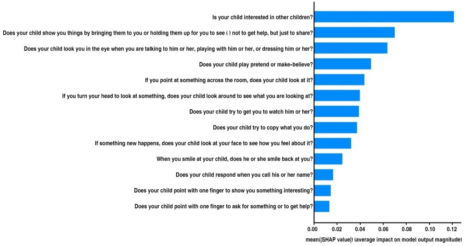 Bar chart displaying questions related to child behavior and their mean SHAP values, indicating the average impact on model output magnitude. The top question, with the highest impact, is "Is your child interested in other children?" followed by questions about sharing, eye contact, and pretend play. The chart ranks questions by their significance in influencing model predictions.