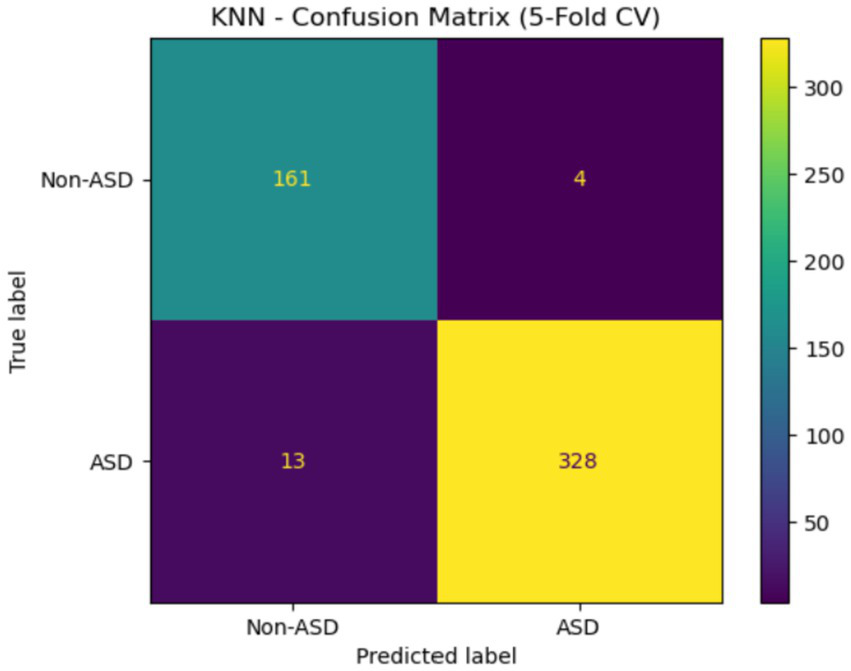 KNN confusion matrix for a five-fold cross-validation. True labels: Non-ASD and ASD; Predicted labels: Non-ASD and ASD. Values: 161 true negatives, 4 false positives, 13 false negatives, 328 true positives. Color scale from blue to yellow.