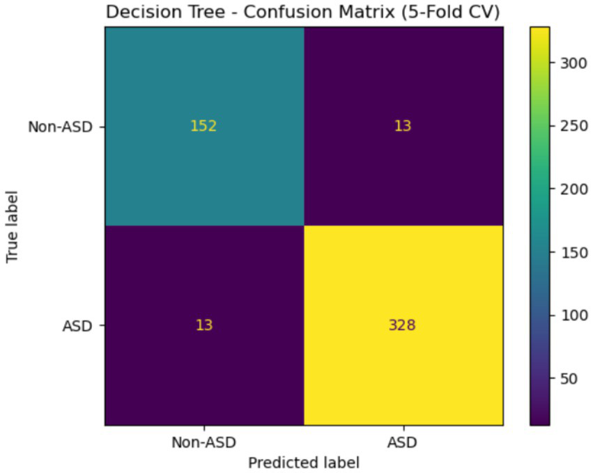 Confusion matrix for a decision tree model with five-fold cross-validation, displaying predicted versus true labels for ASD and Non-ASD. It shows 152 true negatives, 328 true positives, and 13 each for false positives and false negatives. A color bar on the right indicates the number scale.