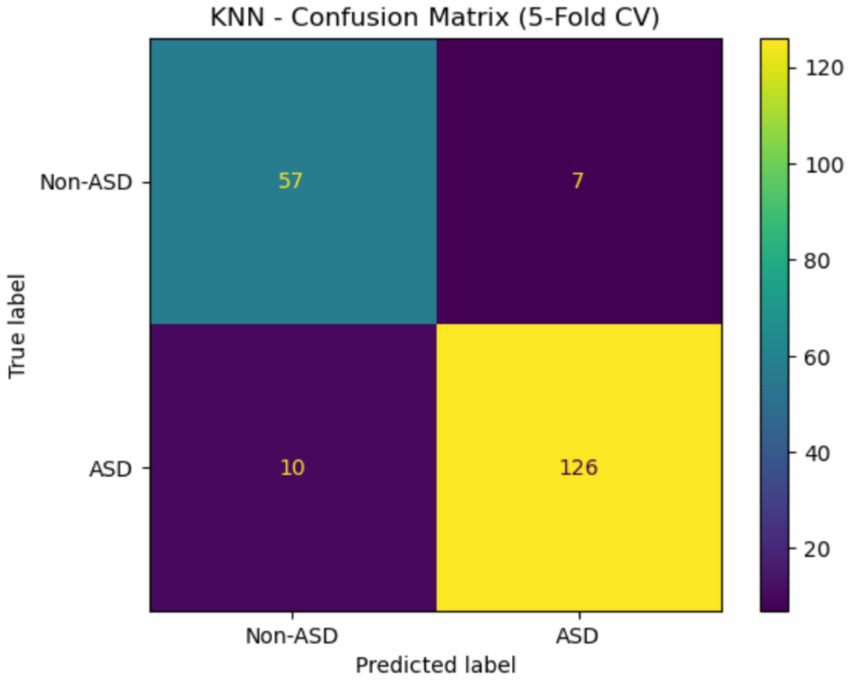 Confusion matrix for KNN with 5-fold cross-validation. It shows true and predicted labels for classes Non-ASD and ASD. True Non-ASD is 57 correct, 7 incorrect; true ASD is 126 correct, 10 incorrect.