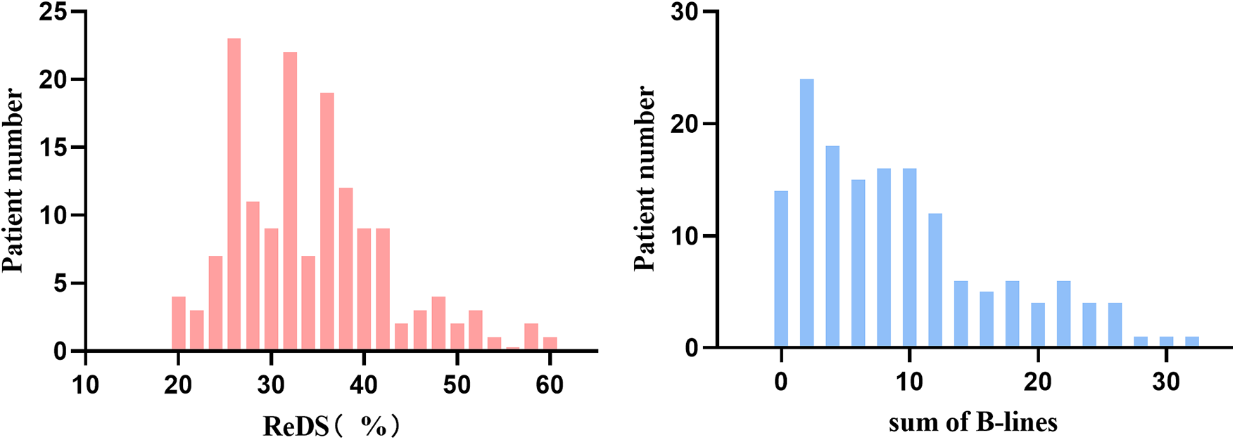 Two bar charts compare patient numbers based on ReDS percentage (left, pink) and the sum of B-lines (right, blue). The ReDS chart shows patient numbers mostly between 20 and 40 percent, peaking around 35 percent. The B-lines chart shows a peak around ten, with patient numbers decreasing towards 30.