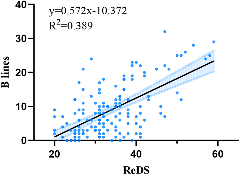 Scatter plot showing a positive correlation between ReDS (x-axis) and B lines (y-axis). The trendline equation is y equals 0.572x minus 10.372 with an R squared value of 0.389. Data points are displayed as blue dots, and a shaded region indicates the trendline's confidence interval.