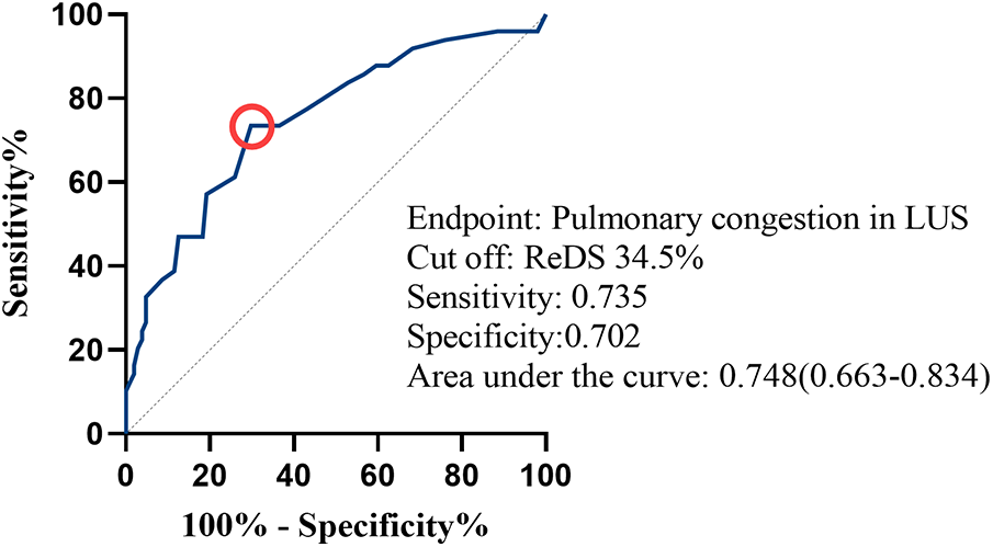 Receiver operating characteristic (ROC) curve graph showing sensitivity against one hundred percent minus specificity. Key points: pulmonary congestion endpoint in lung ultrasound (LUS), cutoff at 34.5% ReDS, sensitivity 0.735, specificity 0.702. The area under the curve is 0.748 with a confidence interval of 0.663 to 0.834. A significant point on the curve is marked with a red circle.