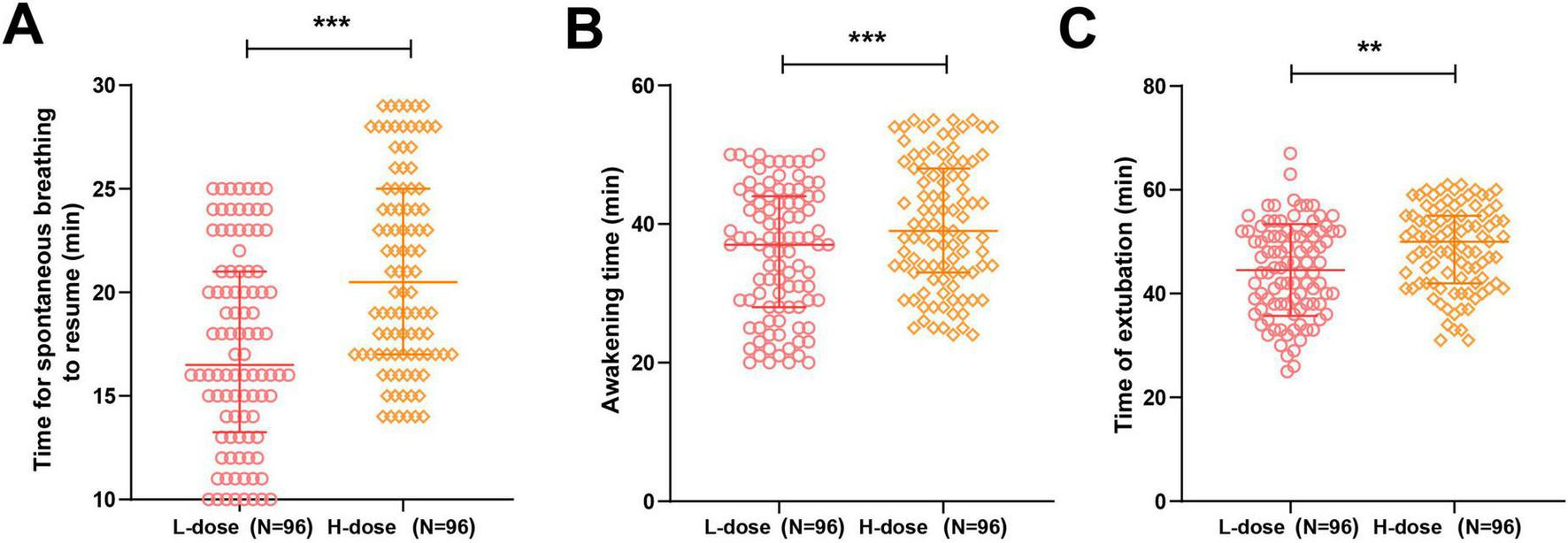 Three scatter plots labeled A, B, and C, comparing two groups: L-dose (N=96) and H-dose (N=96). Plot A shows the time for spontaneous breathing to resume, with the L-dose showing a lower range. Plot B presents awakening time, where L-dose is shorter. Plot C indicates time of extubation, with L-dose also shorter. Asterisks denote statistical significance, with three asterisks in plots A and B, and two in plot C.
