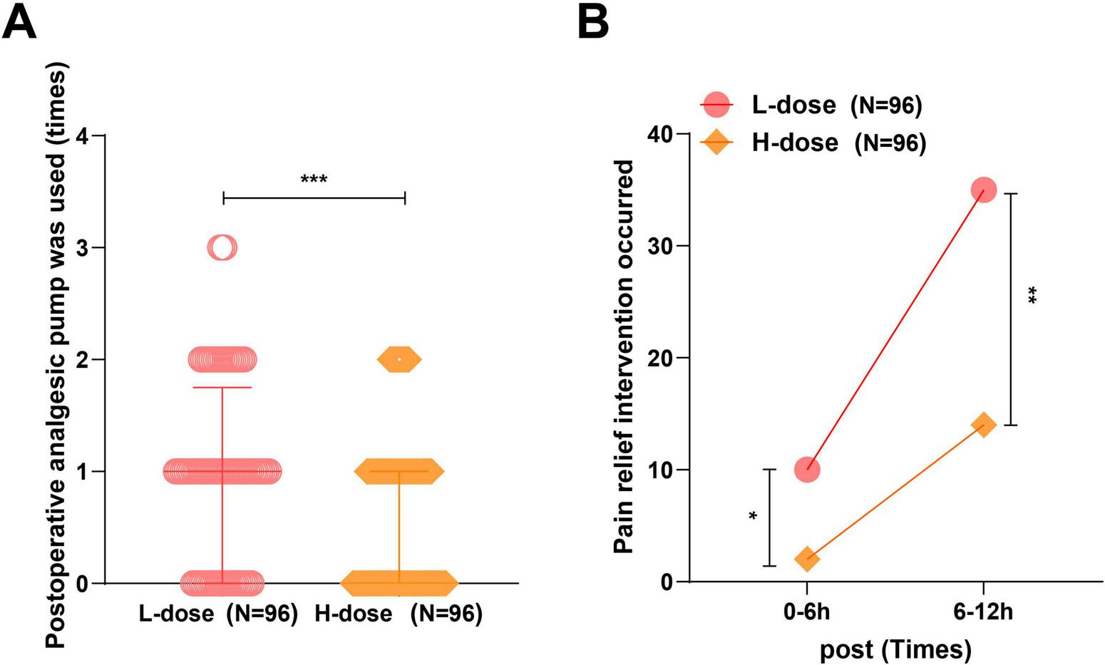 Two charts comparing L-dose and H-dose effects. Chart A: Box plot showing the number of times a postoperative analgesic pump was used, with L-dose having higher median usage than H-dose. Statistical significance marked as “***”. Chart B: Line chart displaying pain relief interventions over two time periods, 0-6 hours and 6-12 hours post-operation. The L-dose shows a marked increase in interventions compared to H-dose. Statistical significance is marked with “*” and “**”.