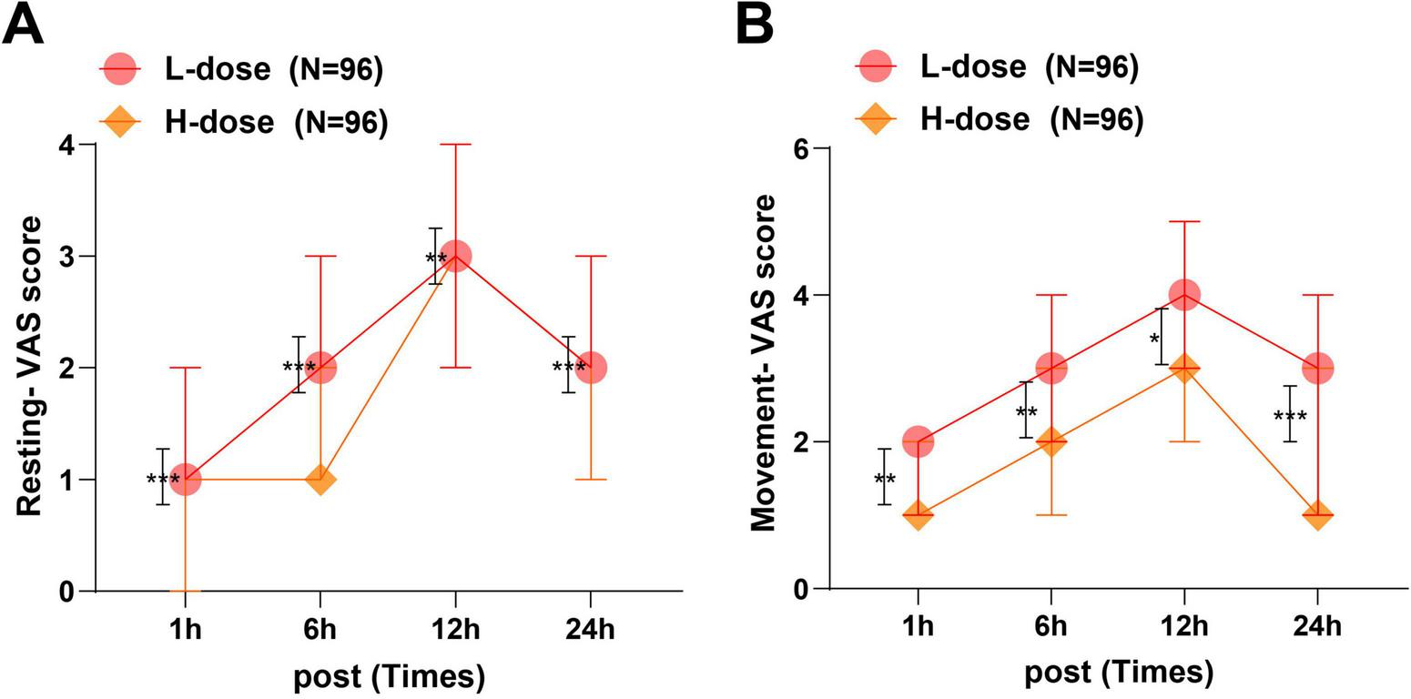 Line graphs showing Visual Analog Scale (VAS) scores over time for two doses. Graph A displays resting VAS scores, with L-dose showing a peak at 12 hours and H-dose generally lower. Graph B shows movement VAS scores, following a similar pattern. Both graphs compare scores at 1, 6, 12, and 24 hours post-administration. Error bars indicate variability, and significance is marked with asterisks.