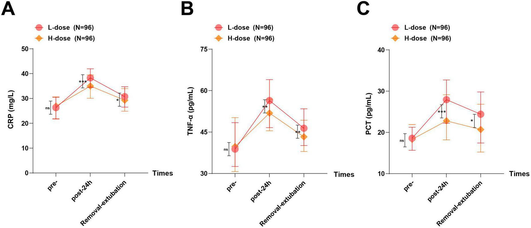 Line graphs labeled A, B, and C compare L-dose and H-dose impacts on CRP, TNF-α, and PCT levels, respectively. Each graph shows measurements at four time points: pre-, post-24h, and removal-extubation, with markers for each dose and error bars indicating variability. Differences between doses are marked by asterisks, with non-significant differences noted as “ns”.