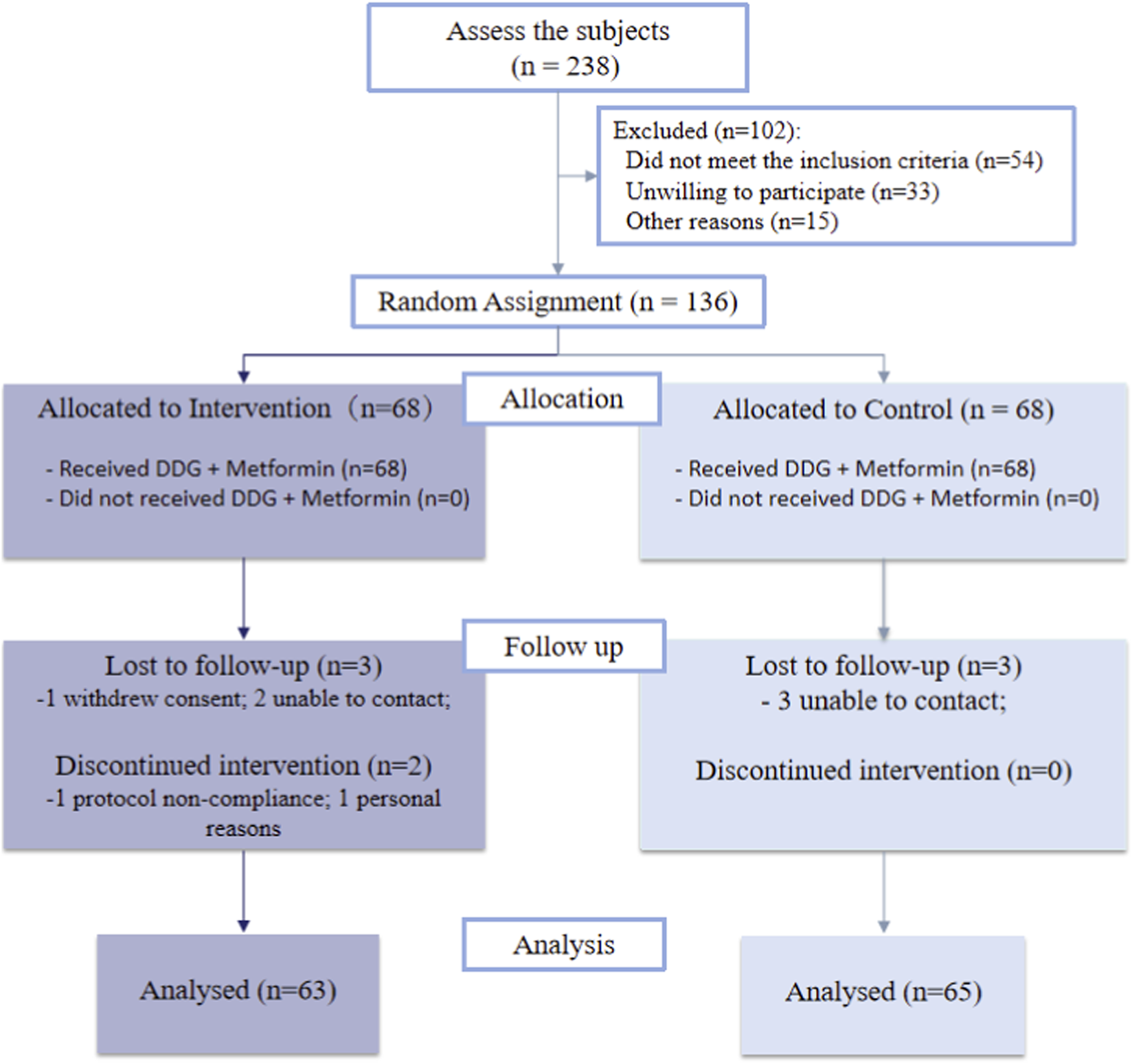 CONSORT flow diagram of a randomized, double-blind, placebo-controlled trial. Of 238 assessed individuals, 102 were excluded. A total of 136 participants were randomized 1:1 to receive DDG granules plus metformin (n=68) or placebo granules plus metformin (n=68) for 6 months. Losses to follow-up and discontinuations occurred during follow-up. The final analysis included 63 participants in the DDG group and 65 in the placebo group. The diagram summarizes screening, randomization, follow-up, and analysis populations.