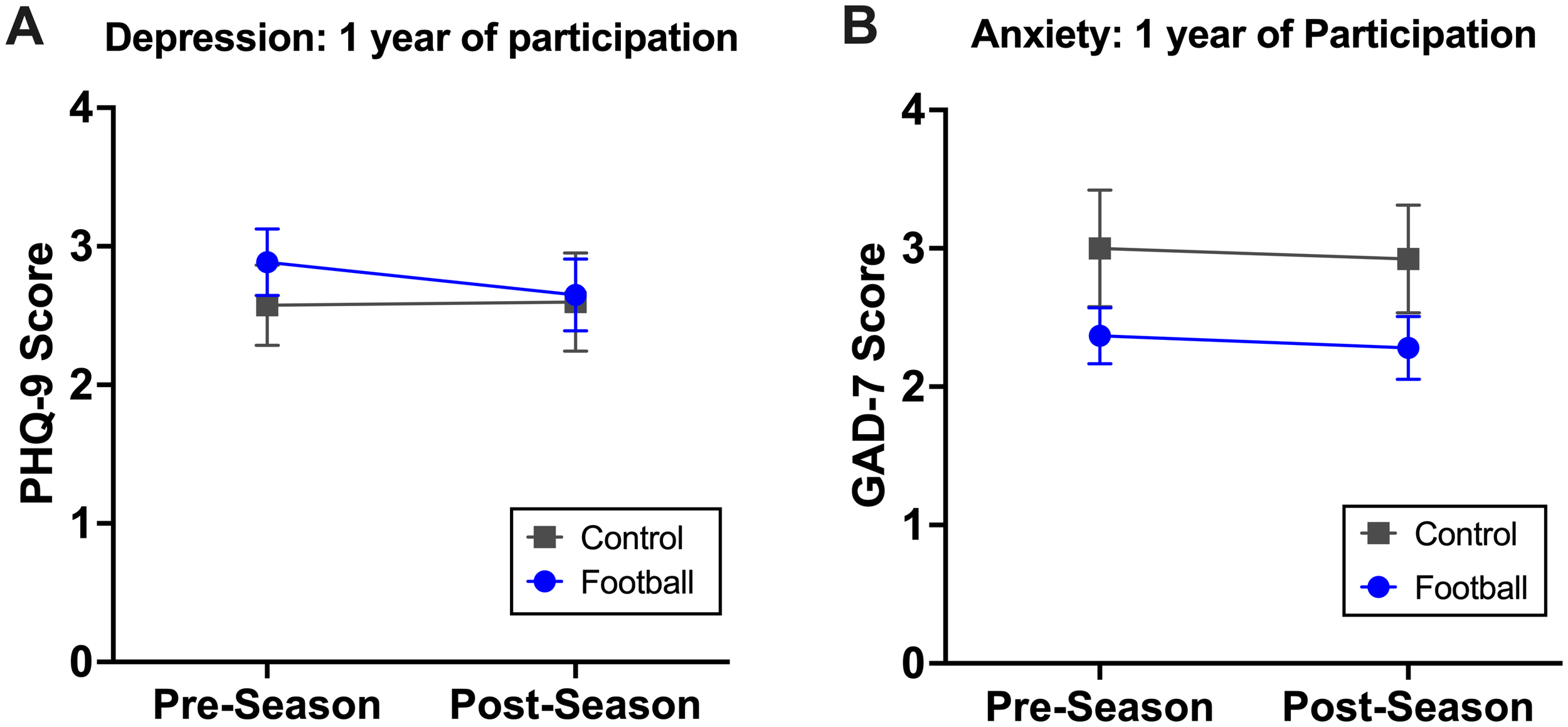 Bar charts showing depression and anxiety scores for control and football groups pre-season and post-season. Panel A shows PHQ-9 scores for depression, and Panel B shows GAD-7 scores for anxiety.Control is represented by gray squares and football by blue circles.