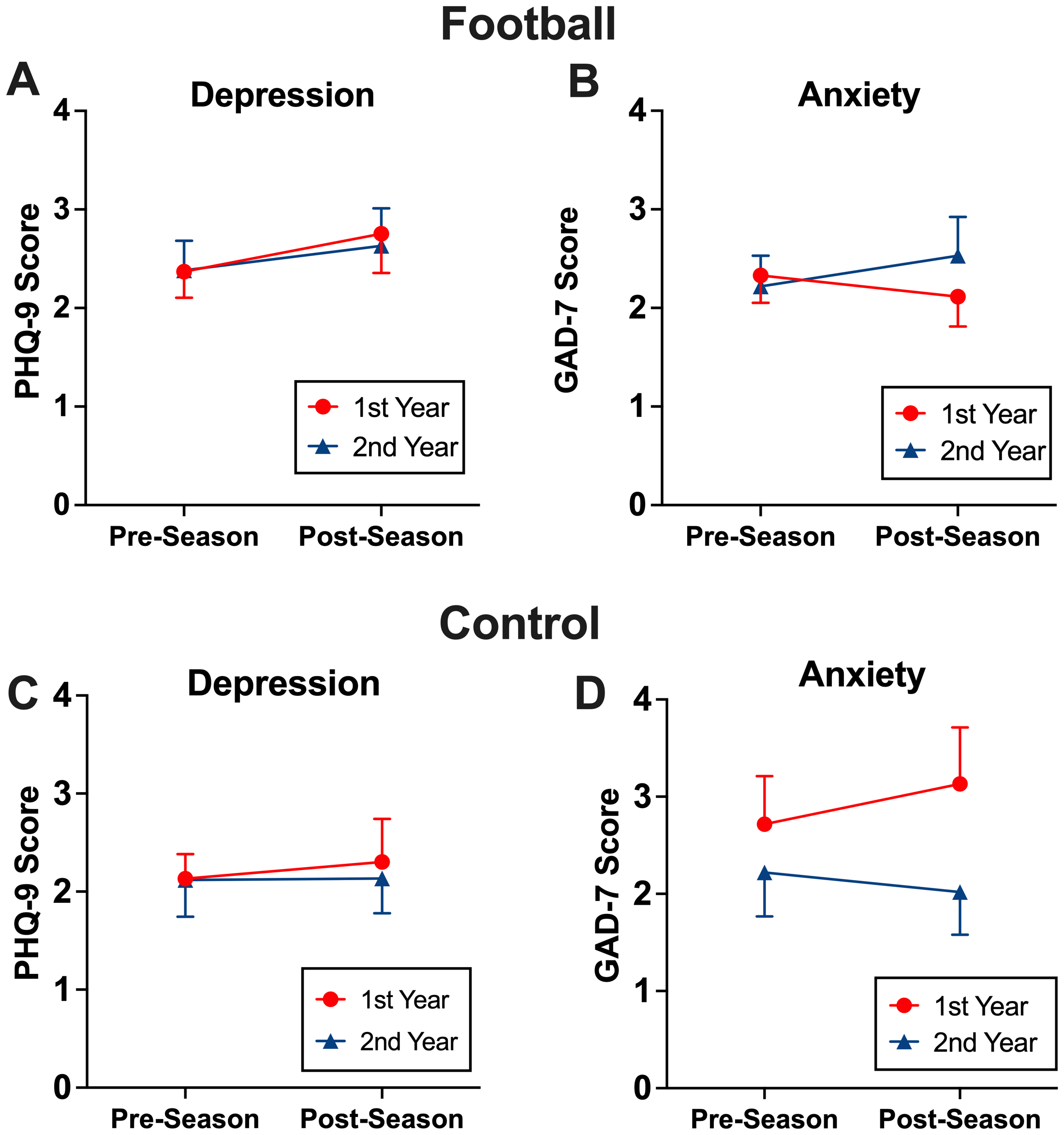 Four line graphs compare depression and anxiety scores between football players and a control group over two years. Graph A shows slight depression score increase for football players. Graph B shows stable anxiety scores for football players. Graph C shows minor depression score rise for controls. Graph D indicates higher post-season anxiety in the control group, more pronounced in the first year. Both groups compare pre-season to post-season scores, using PHQ-9 for depression and GAD-7 for anxiety.