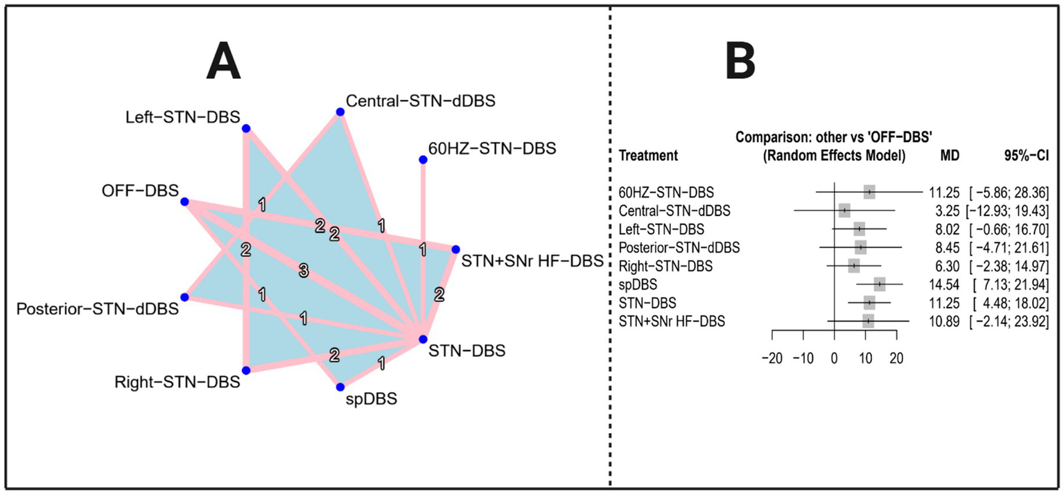 Diagram of Deep Brain Stimulation (DBS) treatments compared against OFF-DBS. Panel A shows a network diagram with various treatments connected by lines. Panel B presents a forest plot comparing treatments’ mean differences (MD) with 95% confidence intervals (CI). Each treatment is listed with corresponding statistics and visualized graphically to the right.