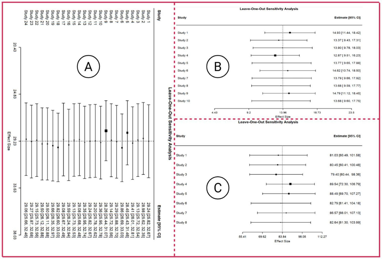 Three panels display sensitivity analysis data. Panel A shows a leave-one-out analysis for 24 studies, presenting effect sizes and confidence intervals for the outcome: MDS-UPDRS III. Panel B focuses on 10 studies for the outcome: FOG-Q score. Panel C focuses on 8 studies for the outcome: Gait speed.
