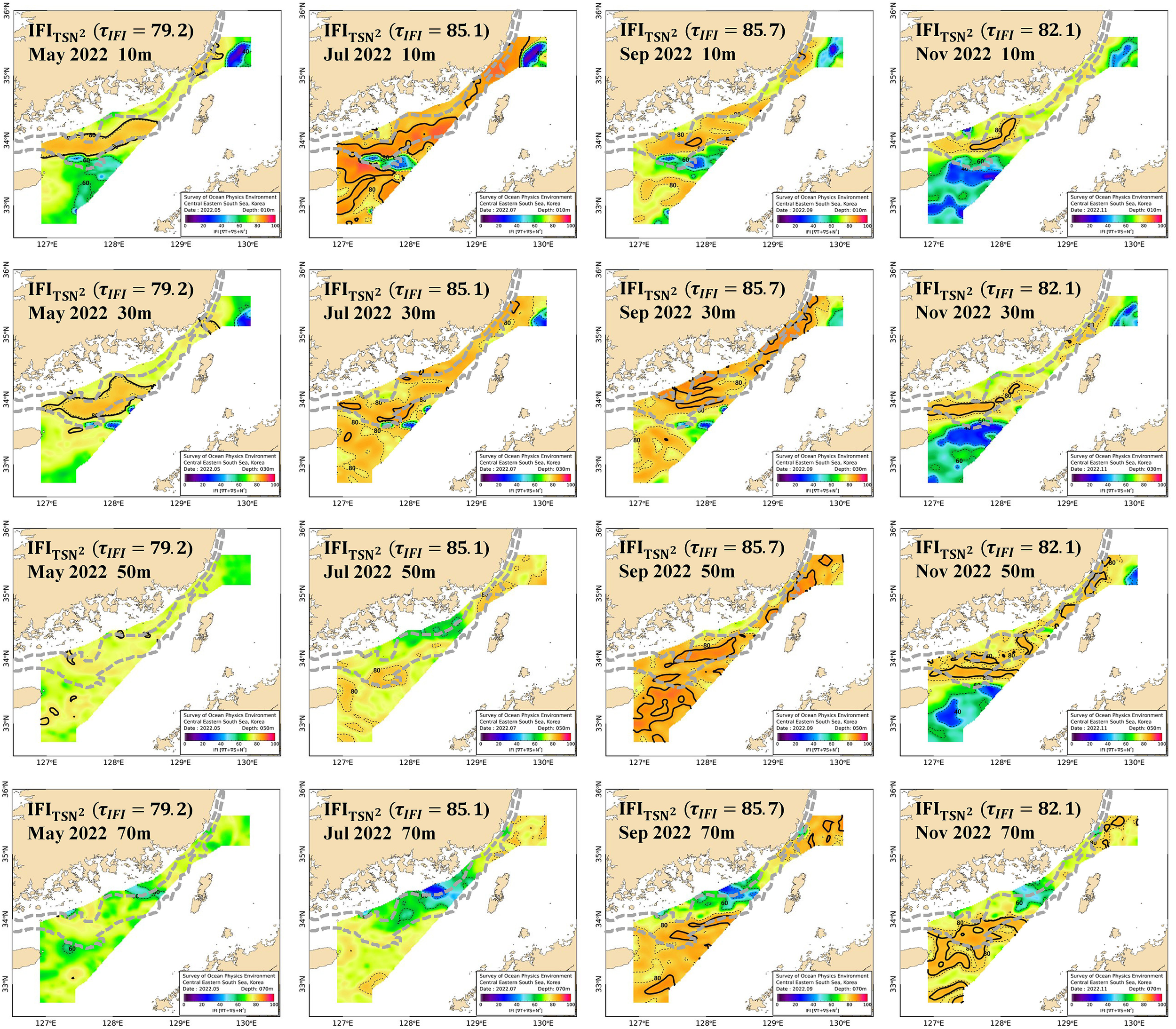 Sixteen maps of the Integrated Frontal Index (IFI) at 10, 30, 50, and 70 m for May, July, September, and November 2022 on the southern coastal waters of Korea. A color scale shows IFI magnitude. Thick black contours delineate IFI fronts defined by the top-15% threshold. Light-grey dashed lines mark the 70 m and 100 m isobaths, emphasizing the coastal–offshore boundary zone. Coastlines, ticks, and legends are provided. The 4×4 layout (depths × months) enables comparison of seasonal and depth-dependent frontal organization.