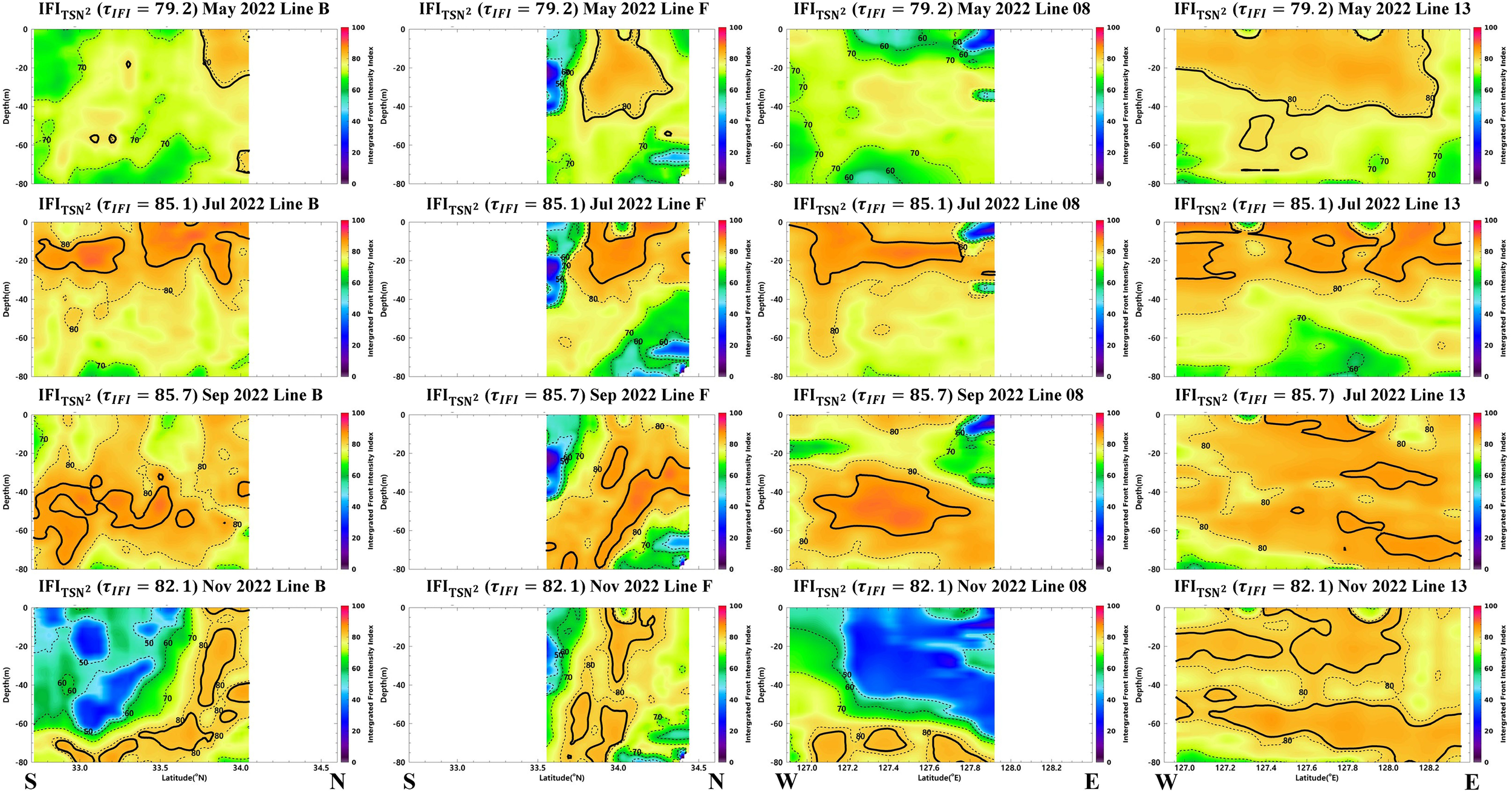Cross-section plots of IFI along survey Lines B, F, 08, and 13 for May, July, September, and November 2022. Each panel shows depth on the vertical axis (to ~80 m), distance or station index on the horizontal axis, and IFI magnitude by a color scale. Overlaid contours may mark the IFI front threshold for reference. The multi-panel arrangement allows seasonal comparison of vertical frontal structure along contrasting transects within the study area.
