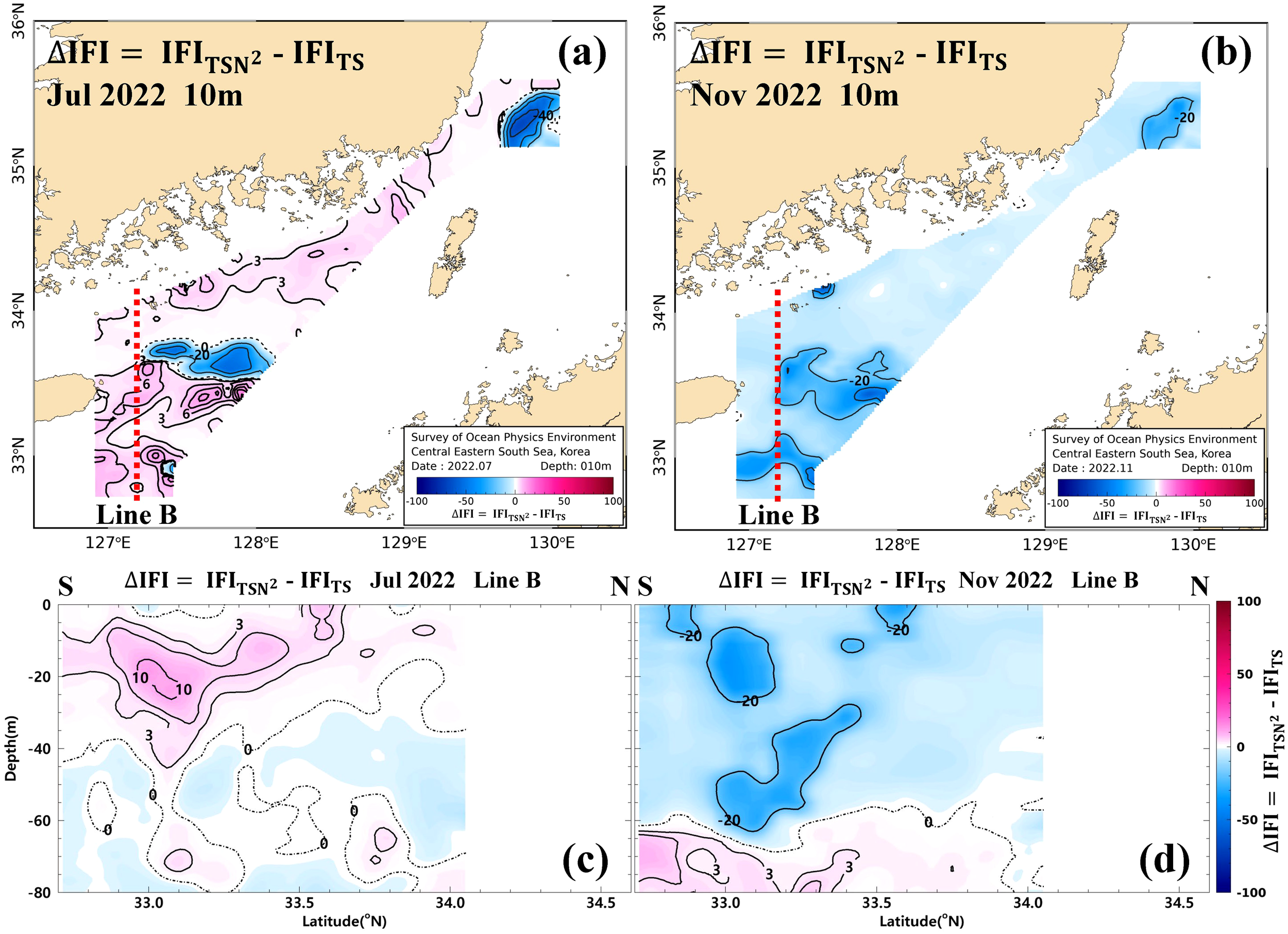 Four panels illustrating the difference in IFI values. Two plan-view maps (e.g., July and November 2022) show ΔIFI by a diverging color scale with labeled range; coastlines, ticks, and legends are included, and a dashed line marks a reference transect (e.g., Line B). Two sections present ΔIFI as a function of depth along the same transect(s). The layout enables seasonal and vertical comparison of the difference between stability-inclusive and stability-excluded indices across the study area.