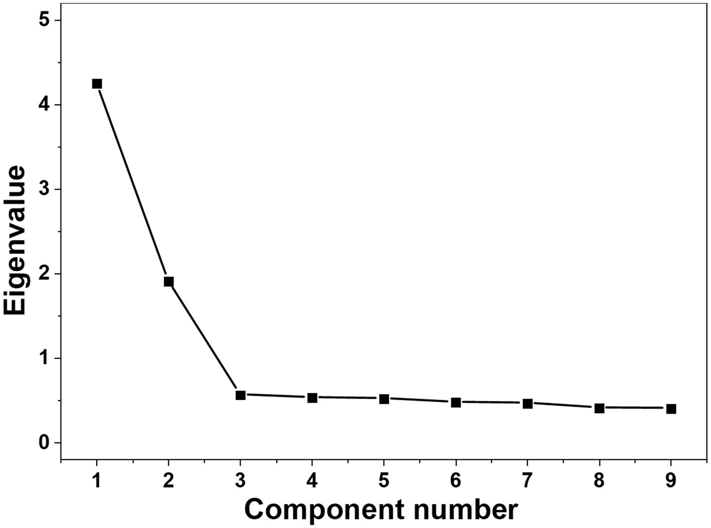 Scree plot showing the eigenvalues of nine principal components. The eigenvalue sharply decreases from four to about one after the third component, then stabilizes, indicating significant components.
