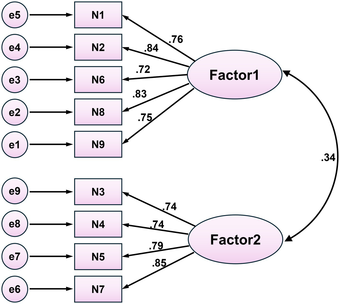 Diagram showing a structural equation model with two latent factors, Factor1 and Factor2. Factor1 is connected to indicators N1 through N9 with loadings ranging from 0.72 to 0.84. Factor2 is connected to indicators N3 through N7 with loadings from 0.74 to 0.85. Factor1 and Factor2 have a correlation of 0.34.