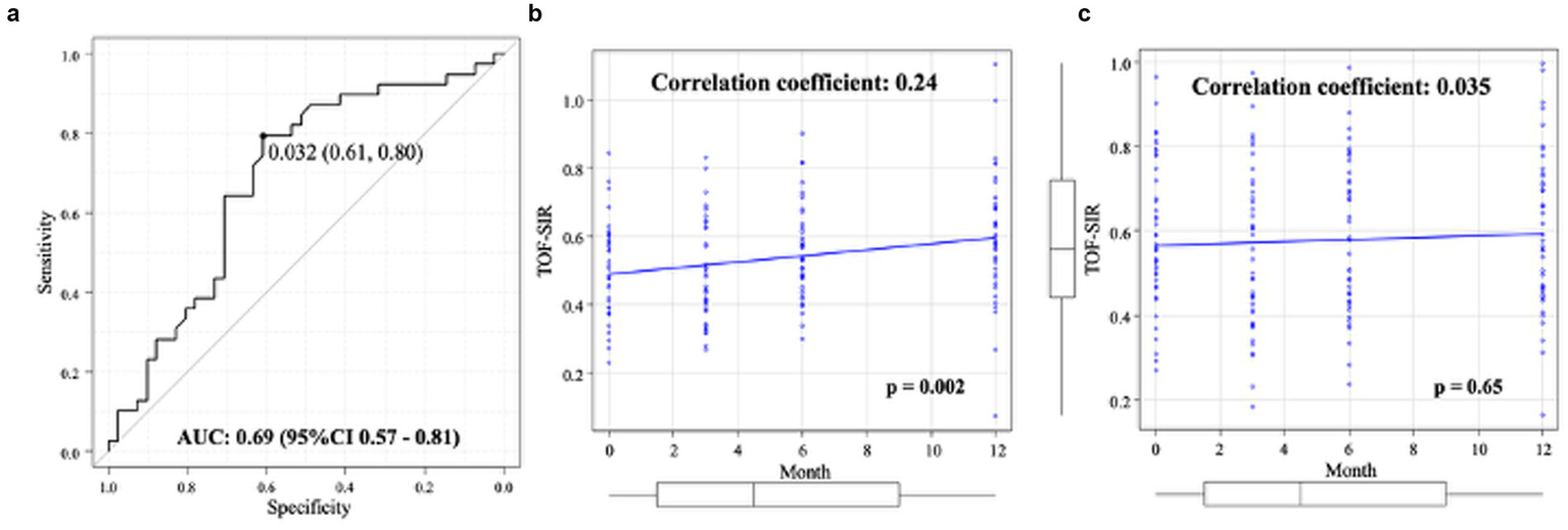 Panel a shows a Receiver Operating Characteristic curve with an area under the curve of 0.69 and a confidence interval of 0.57 to 0.81. Panel b displays a scatter plot with a correlation coefficient of 0.24 and a p-value of 0.002. Panel c presents a scatter plot with a correlation coefficient of 0.035 and a p-value of 0.65. Each scatter plot shows the relationship between TOF-SIR and months.