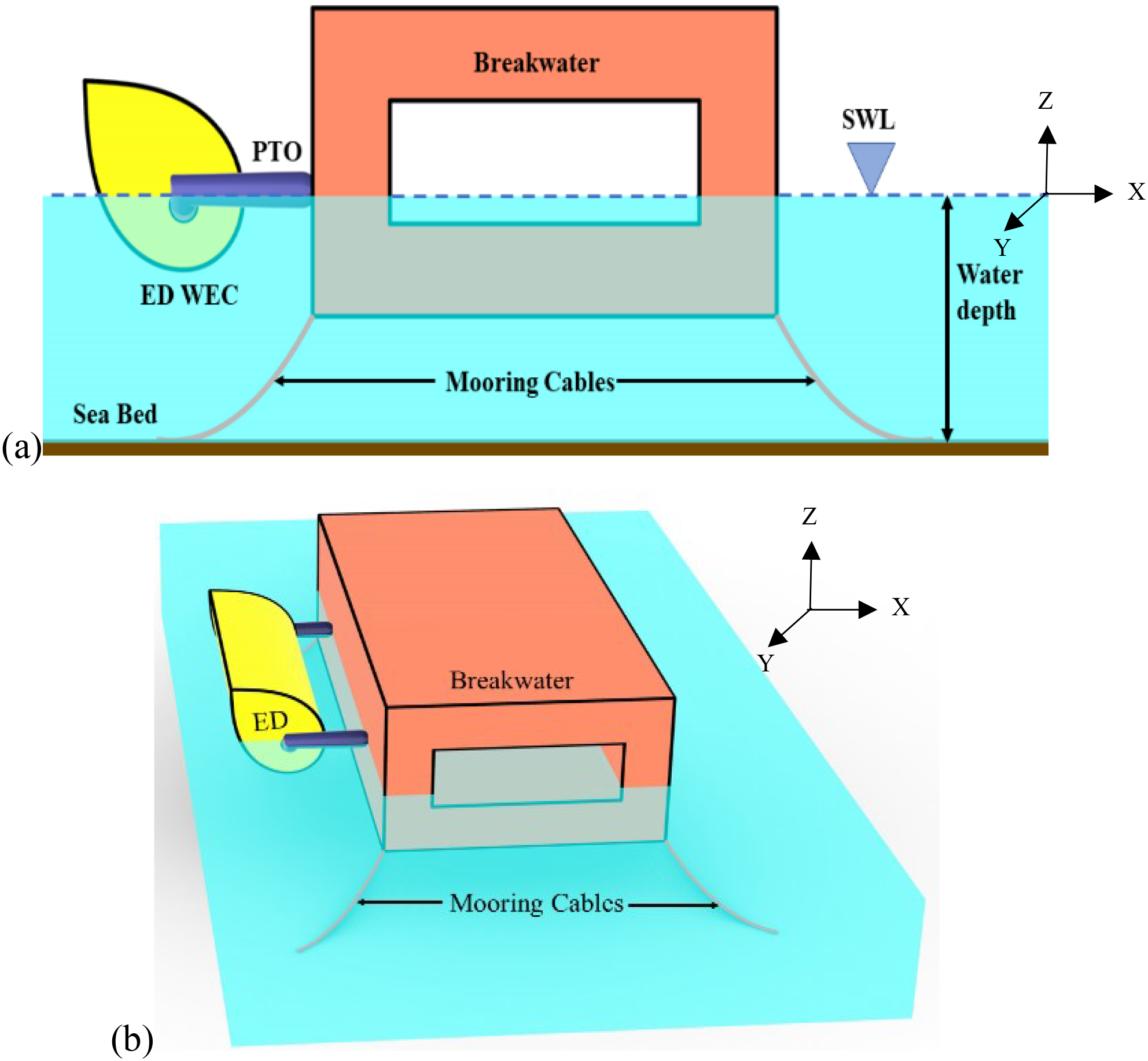 Diagram illustrating a wave energy converter system. In part (a), a side view is shown with a breakwater, mooring cables, and an energy device (ED) connected by a power take-off (PTO). The water surface, sea bed, and water depth are labeled, along with axes X, Y, and Z. Part (b) presents a three-dimensional view highlighting the breakwater structure, the ED, and mooring cables submerged in water, with labeled axes for orientation.