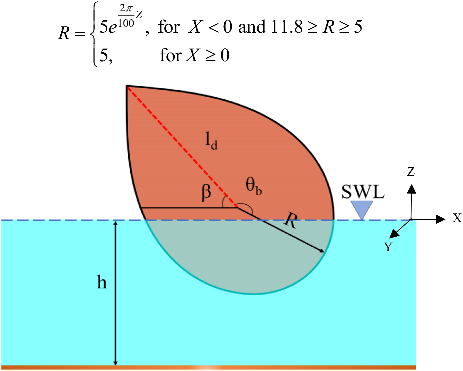 Graphical representation of a submerged structure showing a cross-sectional view. The structure is partially above the still water level (SWL) and below it. The formulas for \( R \) are given for different conditions of \( X \). Angles \( \beta \) and \( \theta_b \) and length \( l_d \) are marked. The axes \( X \), \( Y \), and \( Z \) indicate the coordinate system. The water depth is labeled as \( h \).