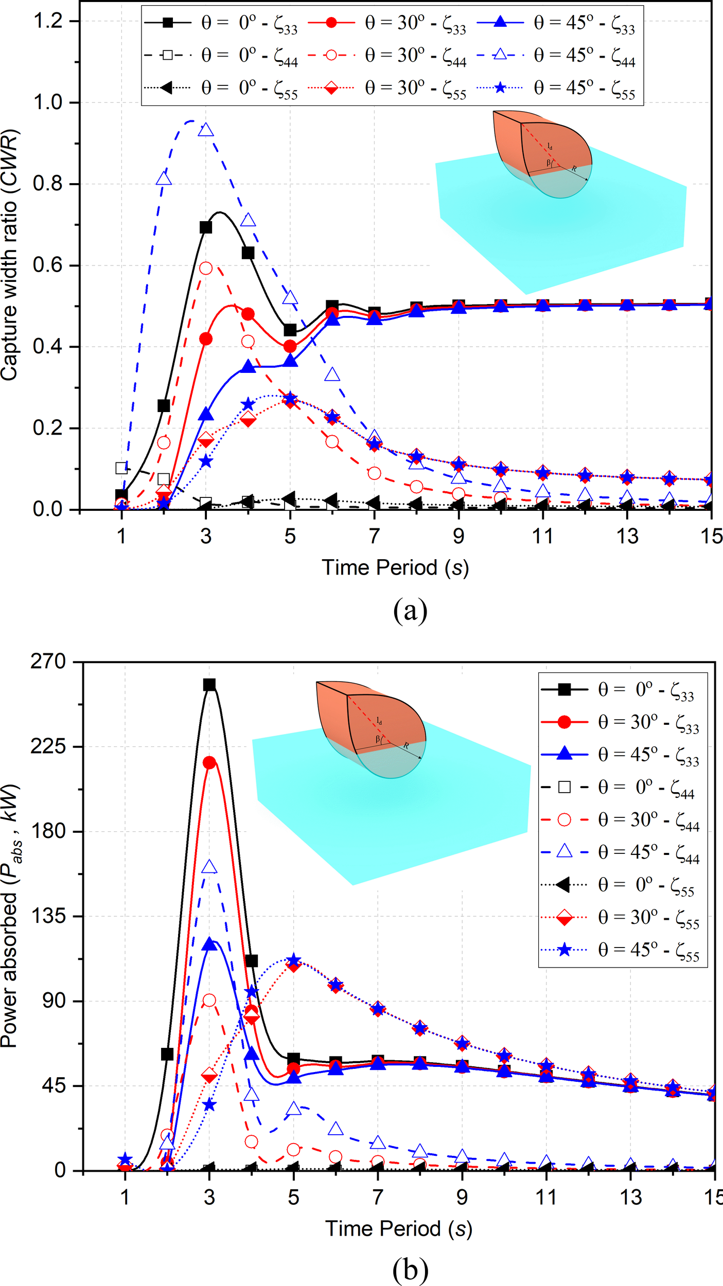 Chart (a) shows the capture width ratio (CWR) versus time period, with multiple data lines representing different angles and damping factors. Chart (b) displays power absorbed versus time period, also with various lines for angles and damping factors. Both include a 3D illustration of a shape on water.
