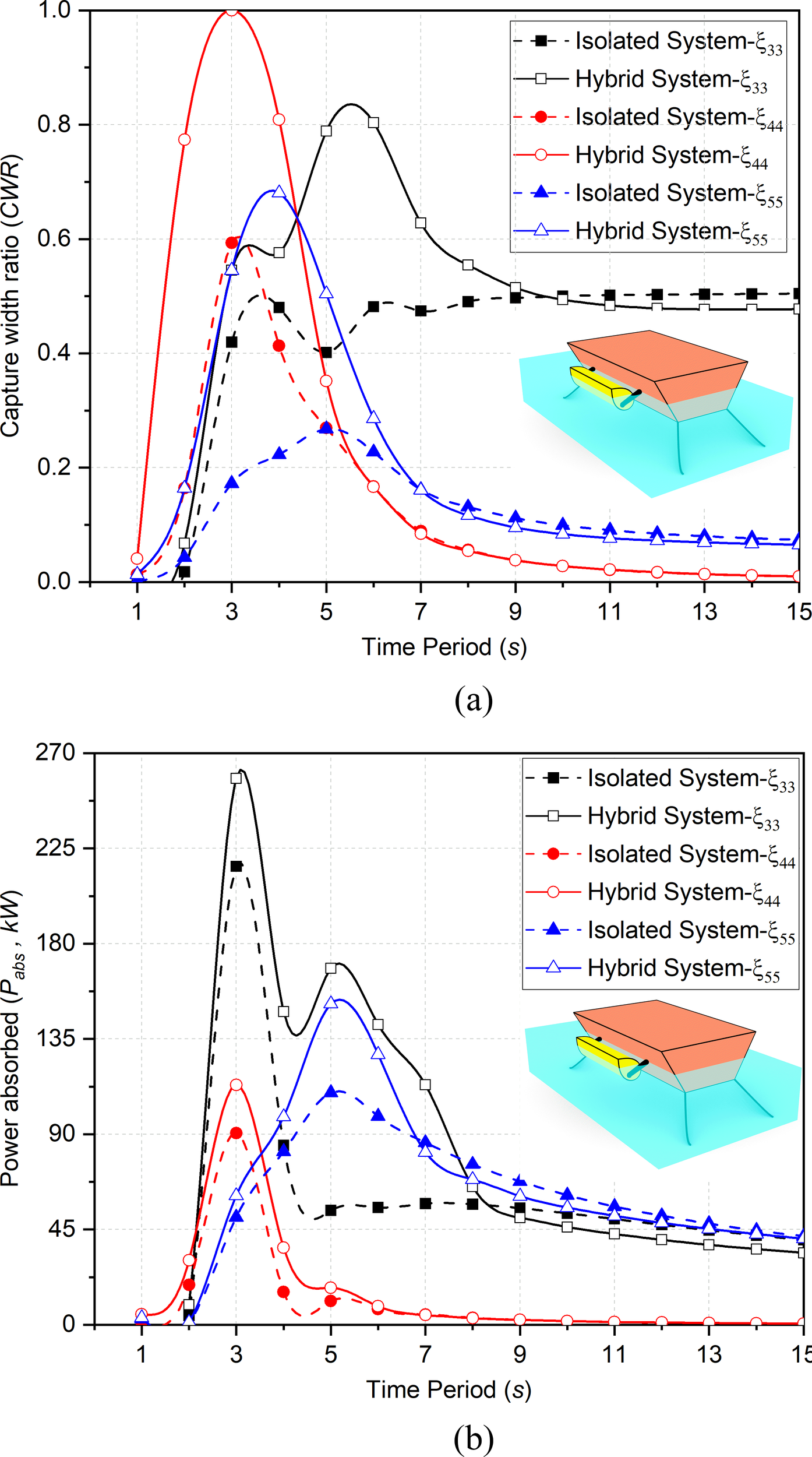 Two line graphs compare isolated and hybrid systems over different time periods. Graph (a) shows the Capture Width Ratio (CWR) versus time, with lines for systems \(\xi_{33}\), \(\xi_{44}\), and \(\xi_{55}\). Graph (b) displays Power Absorbed versus time for the same systems. Different colored and patterned lines represent each system type. Both graphs include a 3D illustration of the system model on the right, with a legend for line differentiation.