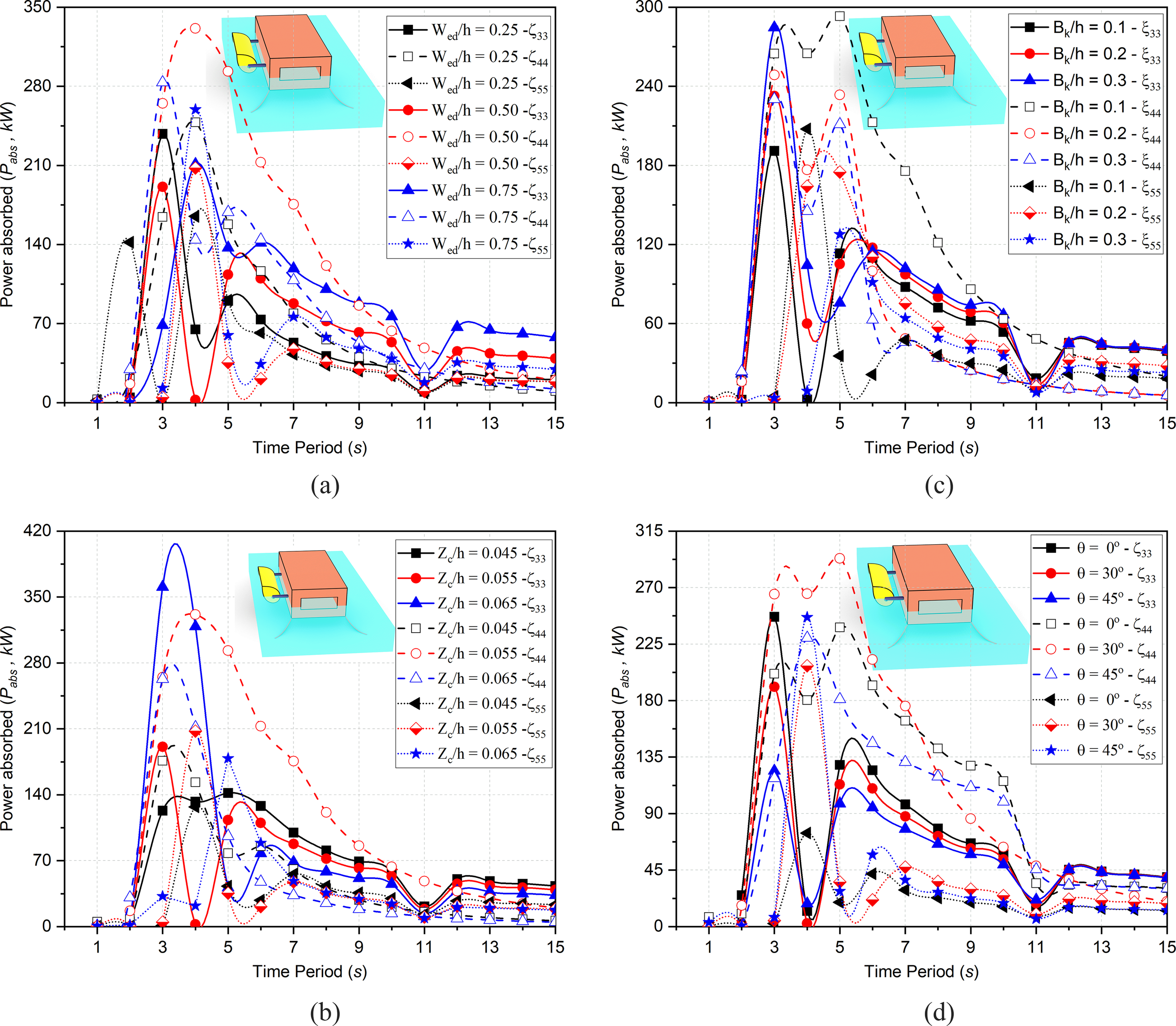 Four line graphs labeled (a), (b), (c), and (d) show power absorbed (P_abs) in kilowatts versus time period in seconds, with varied parameters indicated in legends. Each graph includes a diagram of a box on a platform for context. Graph (a) features W_d/h ratios, (b) shows Z_d/h ratios, (c) details B/h ratios, and (d) illustrates different theta angles. Each graph highlights peaks and trends for different configurations.