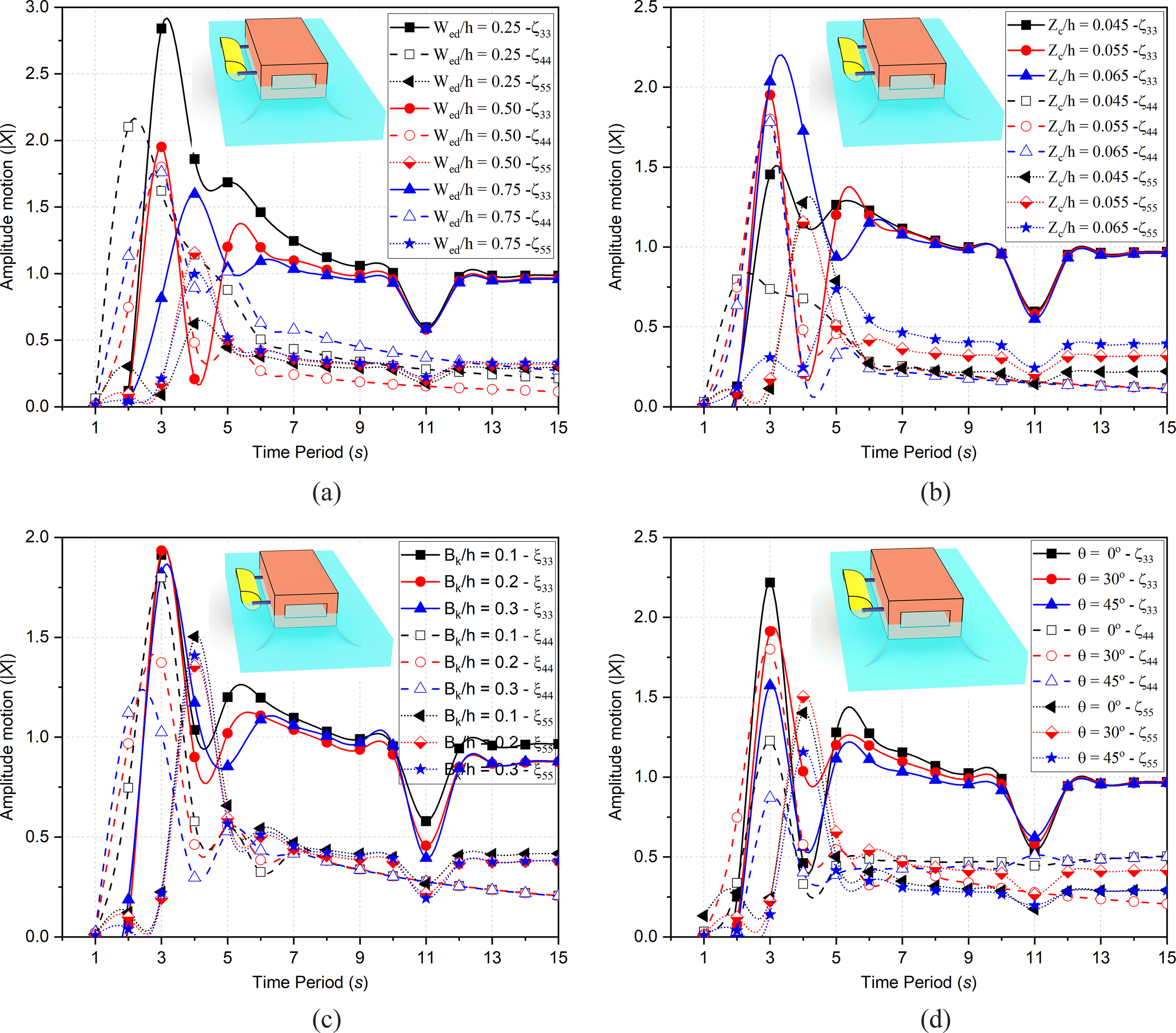 Four graphs labeled (a) to (d) display amplitude motion versus time period with an inset diagram of a red building. Each graph compares different variables: (a) focuses on width-to-height ratio \(W_d/h\); (b) analyzes height-to-reference \(Z/h\); (c) examines breadth-to-height ratio \(B/h\); (d) explores angle \(\theta\). Various line styles and markers differentiate the data series in each graph.