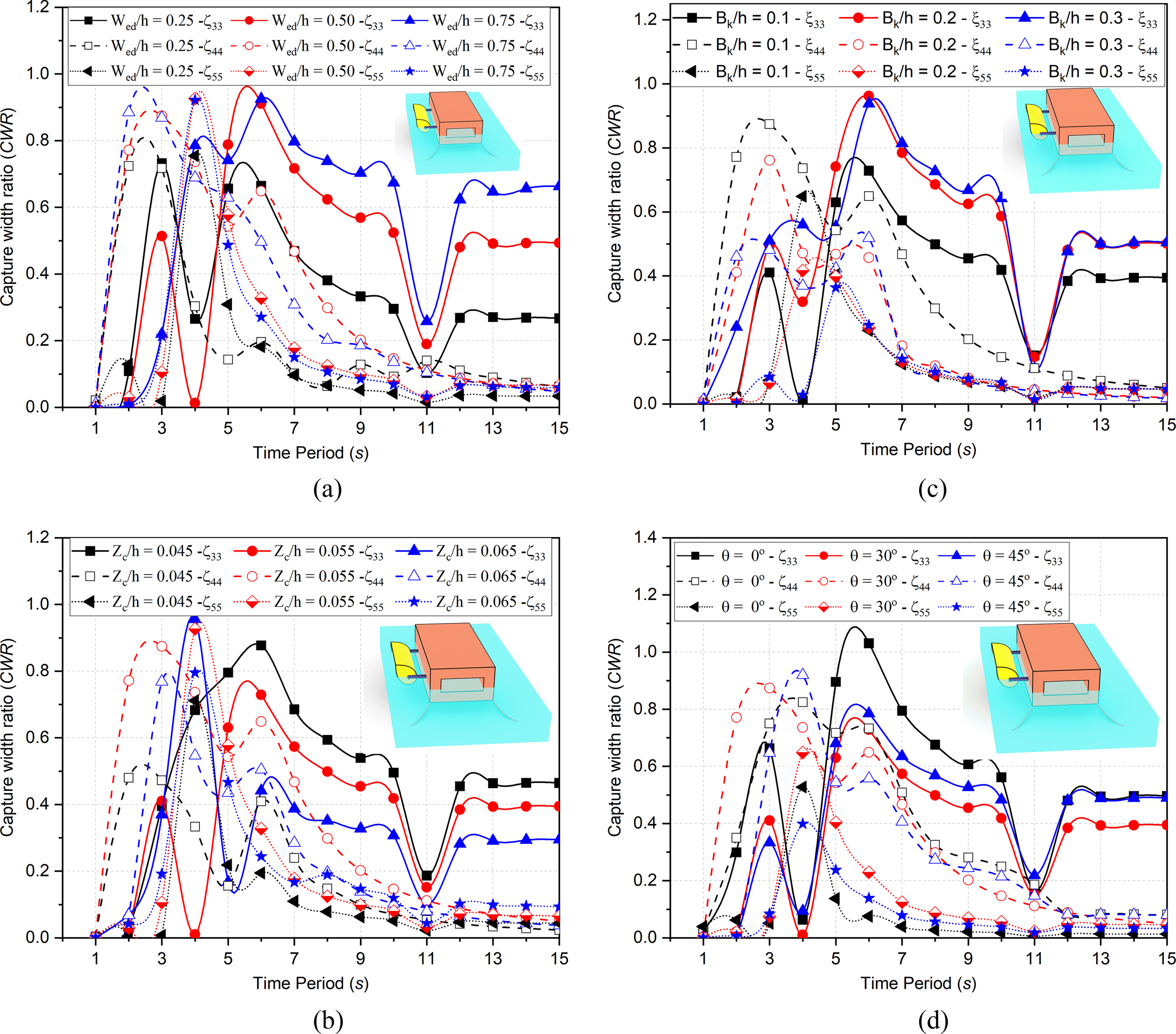 Grouped graphs showing capture width ratio against time period, labeled (a) to (d). Each graph has differently colored lines and markers, representing varying parameters like width ratio, depth ratio, height ratio, and angle. Insets illustrate a 3D model of a structure related to each parameter set.