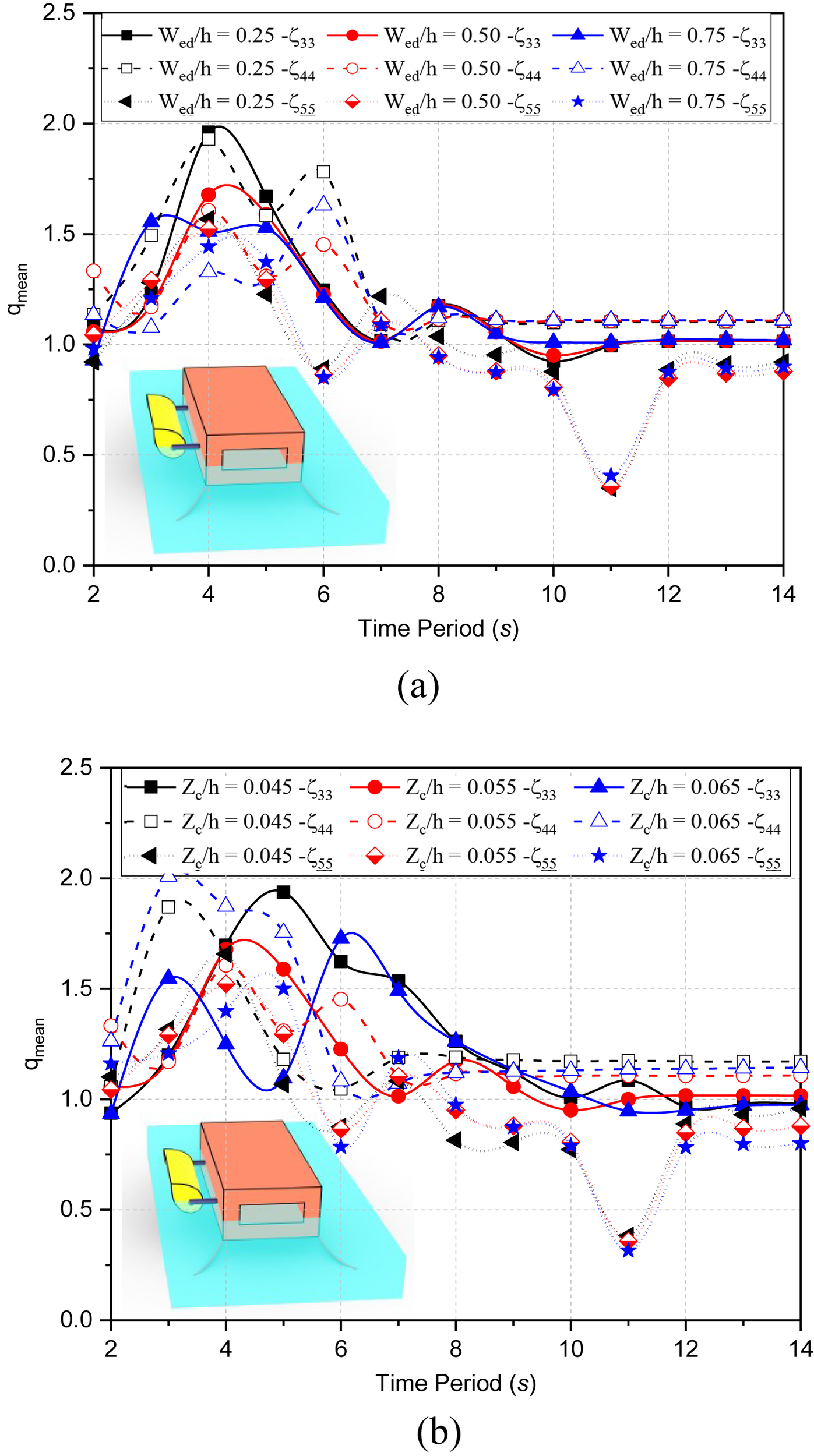 Two graphs labeled (a) and (b) depict q_mean versus time period in seconds, ranging from 2 to 14. Graph (a) uses six colored lines and symbols to represent different Wed/h ratios, while graph (b) shows six colored lines and symbols for different Zc/h ratios. Each graph contains a 3D illustration of a building on a blue base.