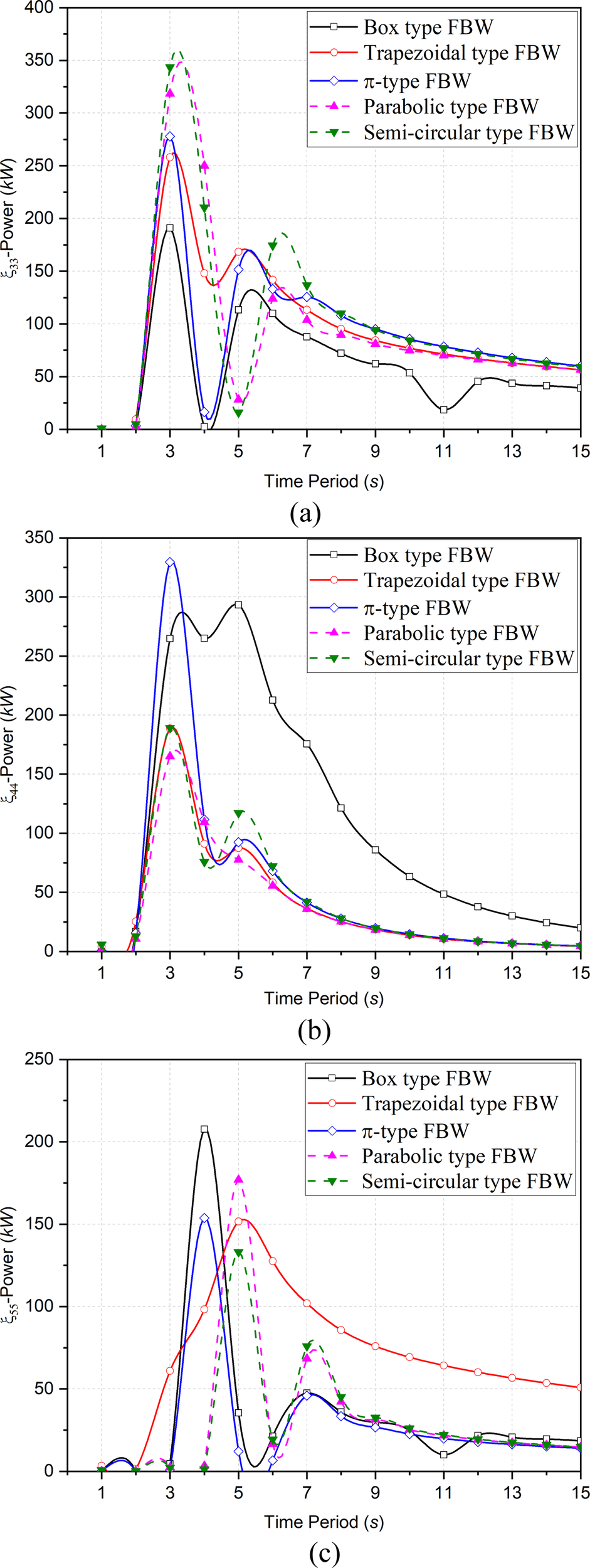 Three graphs labeled (a), (b), and (c) show power output in kW over time in seconds for various FBW types: Box, Trapezoidal, Pi, Parabolic, and Semi-circular. Power curves vary in shape and peak values across the different types, with legends indicating line styles for each FBW type on a shared y-axis labeled \(\zeta_{33}\)-Power.