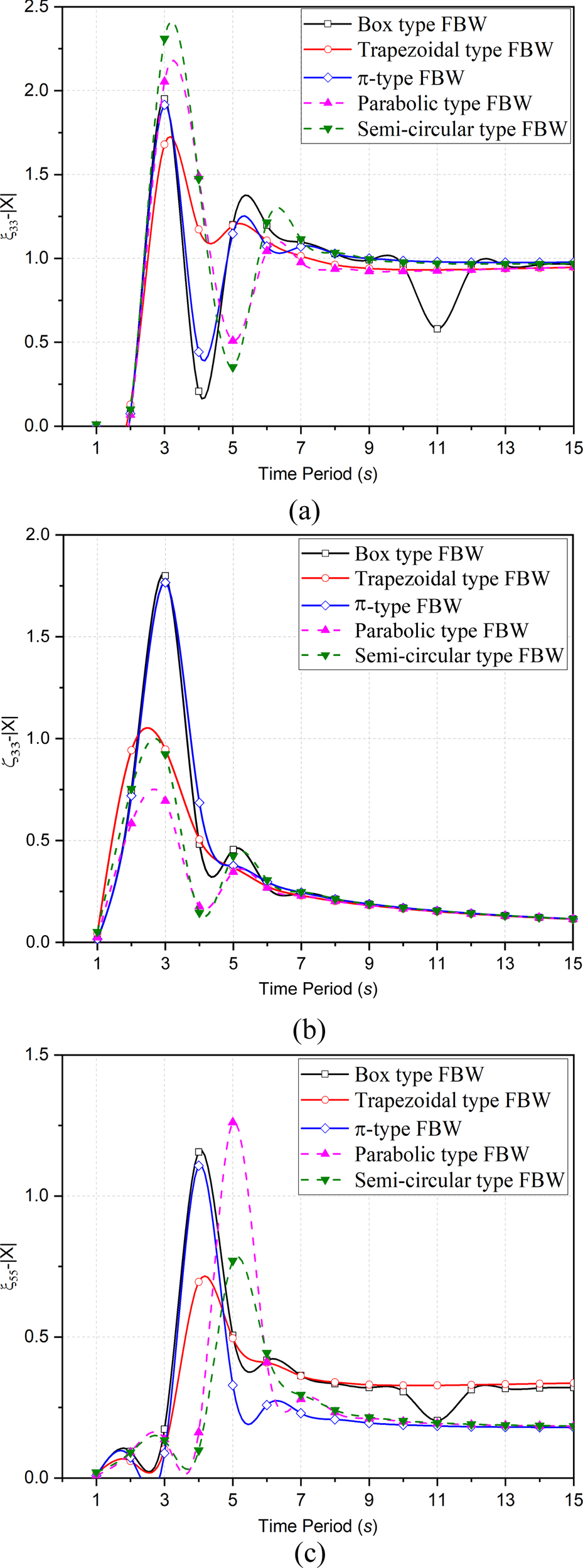Three line graphs labeled (a), (b), and (c), each showing the amplitude of different FBW types over time periods. The legend identifies five FBW types: Box, Trapezoidal, Pi, Parabolic, and Semi-circular, represented by different colored and styled lines. The x-axis denotes time periods in seconds, and the y-axis represents the amplitude labeled as ζ₃₃₃·|X|. Each graph exhibits similar patterns with varying peaks and trends across the types.