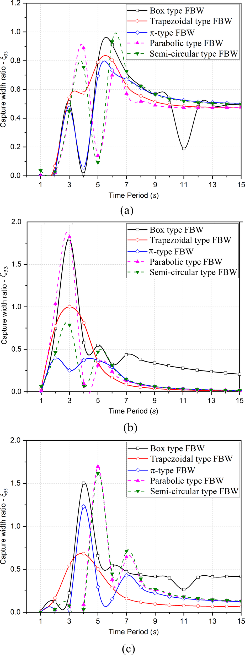 Three graphs labeled (a), (b), and (c) show capture width ratio against time period for various FBW types: Box, Trapezoidal, Pi, Parabolic, and Semi-circular. Each graph uses different line styles and colors to distinguish the FBW types. Graph (a) has a peak around 4 seconds, (b) peaks at 3 seconds, and (c) exhibits multiple peaks with the highest around 5 seconds.