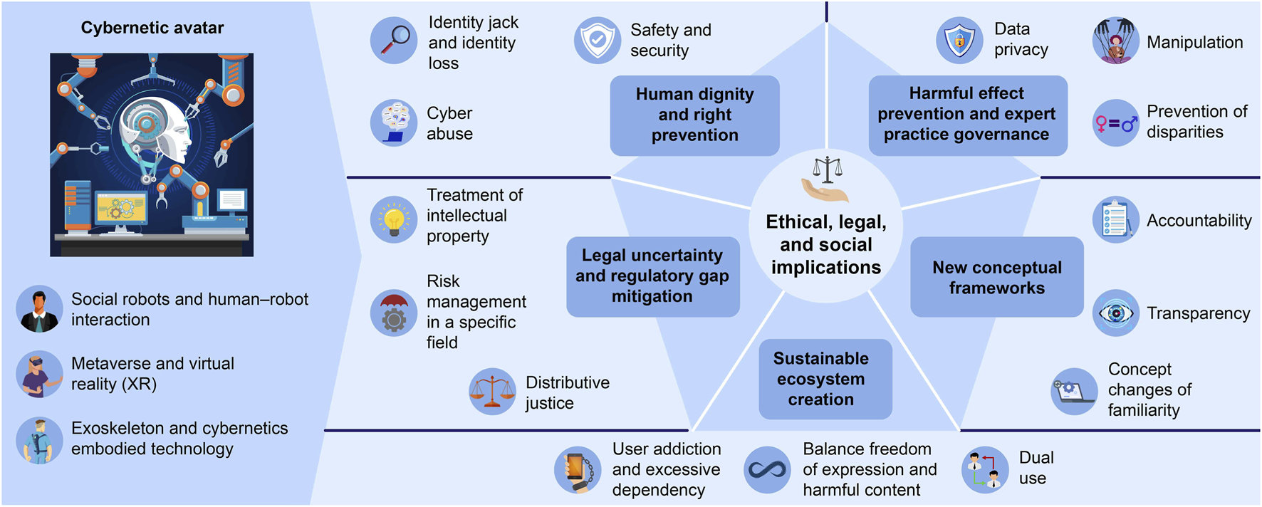 Diagram illustrating ethical, legal, and social implications of cybernetic avatar and related technologies. Central themes include human rights, legal uncertainty, ecosystem sustainability, safety, harm prevention, data privacy, and new frameworks. Topics highlighted: identity theft, cyber abuse, intellectual property, risk management, addiction, dual use, manipulation, transparency, and role of social robots and virtual reality.