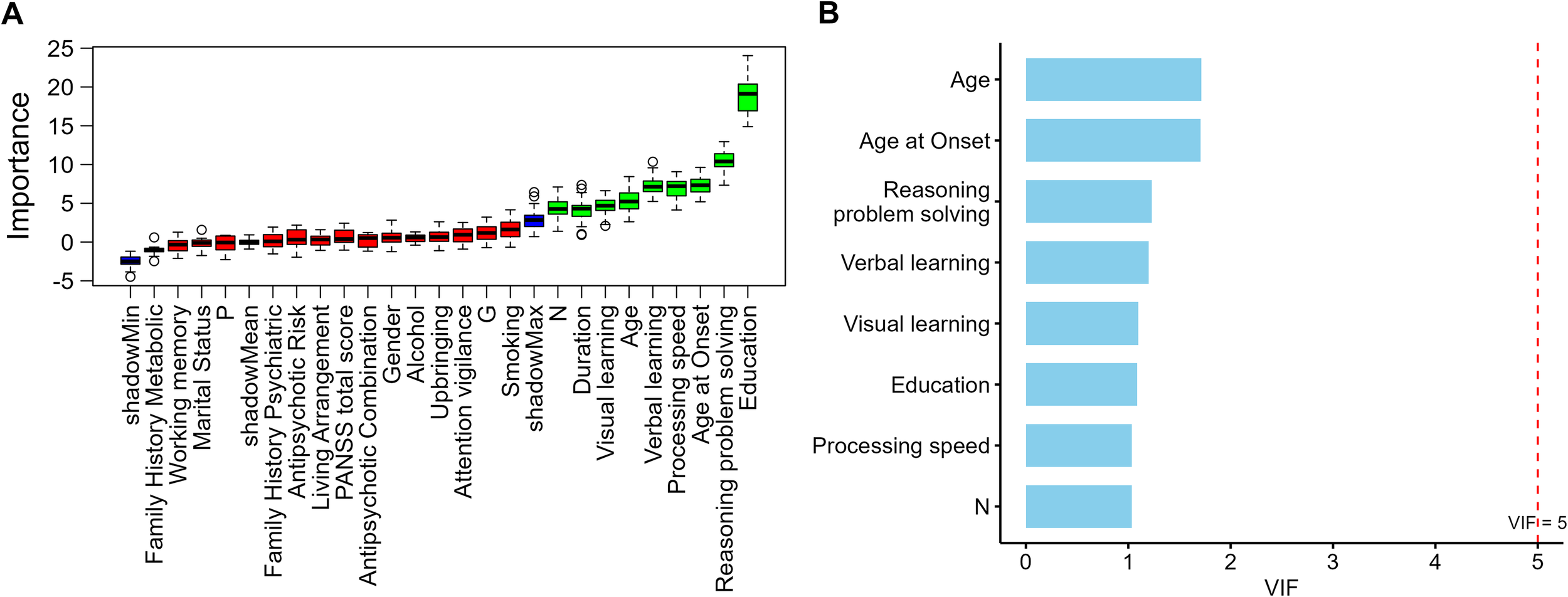 Panel A shows a box plot of variable importance with categories like shadowMax, processing speed, and education having the highest importance. Panel B displays a bar chart with VIF values for factors such as age, reasoning, and learning, marked with a red dashed line at VIF equals five.