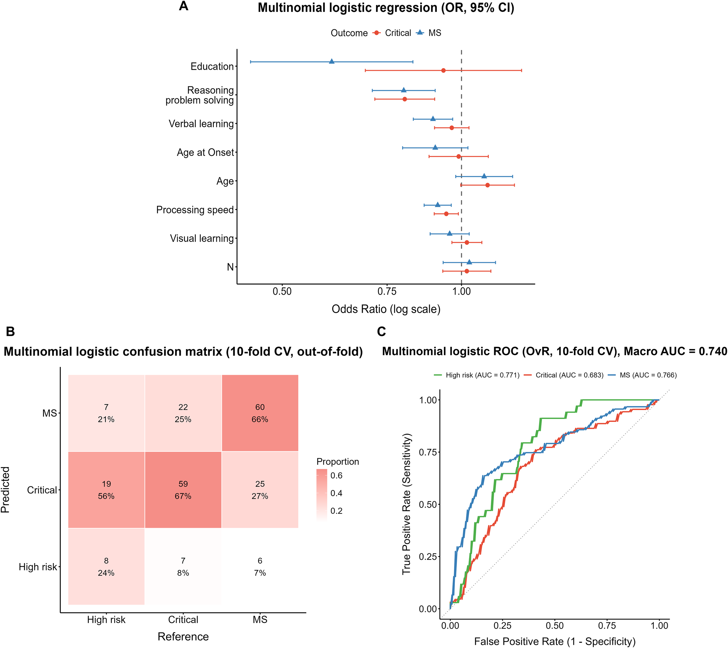 Panel A shows a multinomial logistic regression with odds ratios for various predictors, including education and age. Panels B and C display the model's performance: a confusion matrix and an ROC curve respectively. The confusion matrix shows classification results for High Risk, Critical, and MS labels. The ROC curve illustrates the true positive rate against the false positive rate for the same categories, with an overall macro AUC of 0.740.