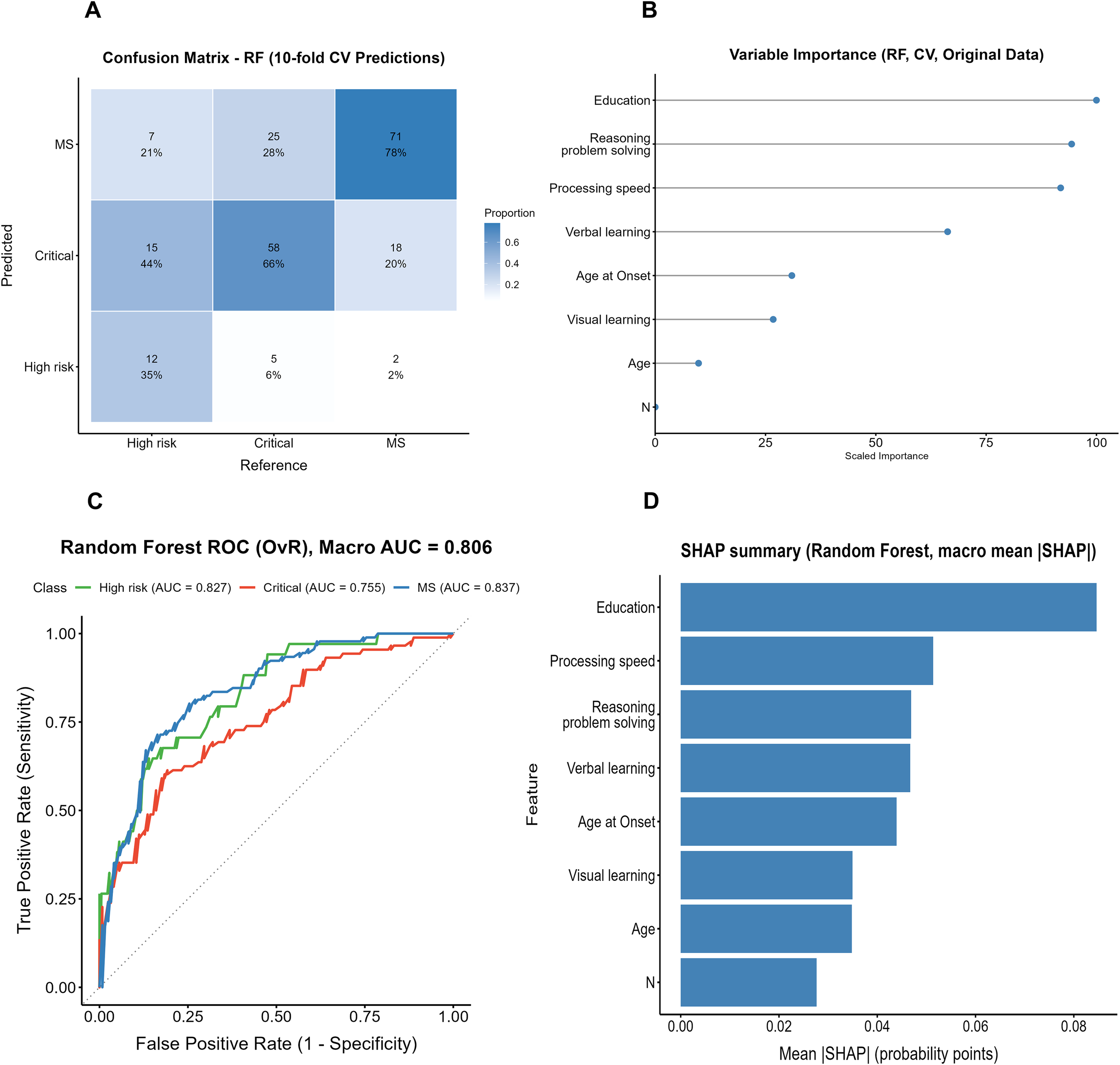 Multifaceted data visualizations related to Random Forest analysis are displayed. Panel A shows a confusion matrix for RF with different risk categories. Panel B presents a variable importance chart with education as most critical. Panel C depicts ROC curves, showing high risk (AUC = 0.827), critical (AUC = 0.755), and MS (AUC = 0.837). Panel D displays a SHAP summary indicating the importance of features, with education again having the highest mean SHAP value.