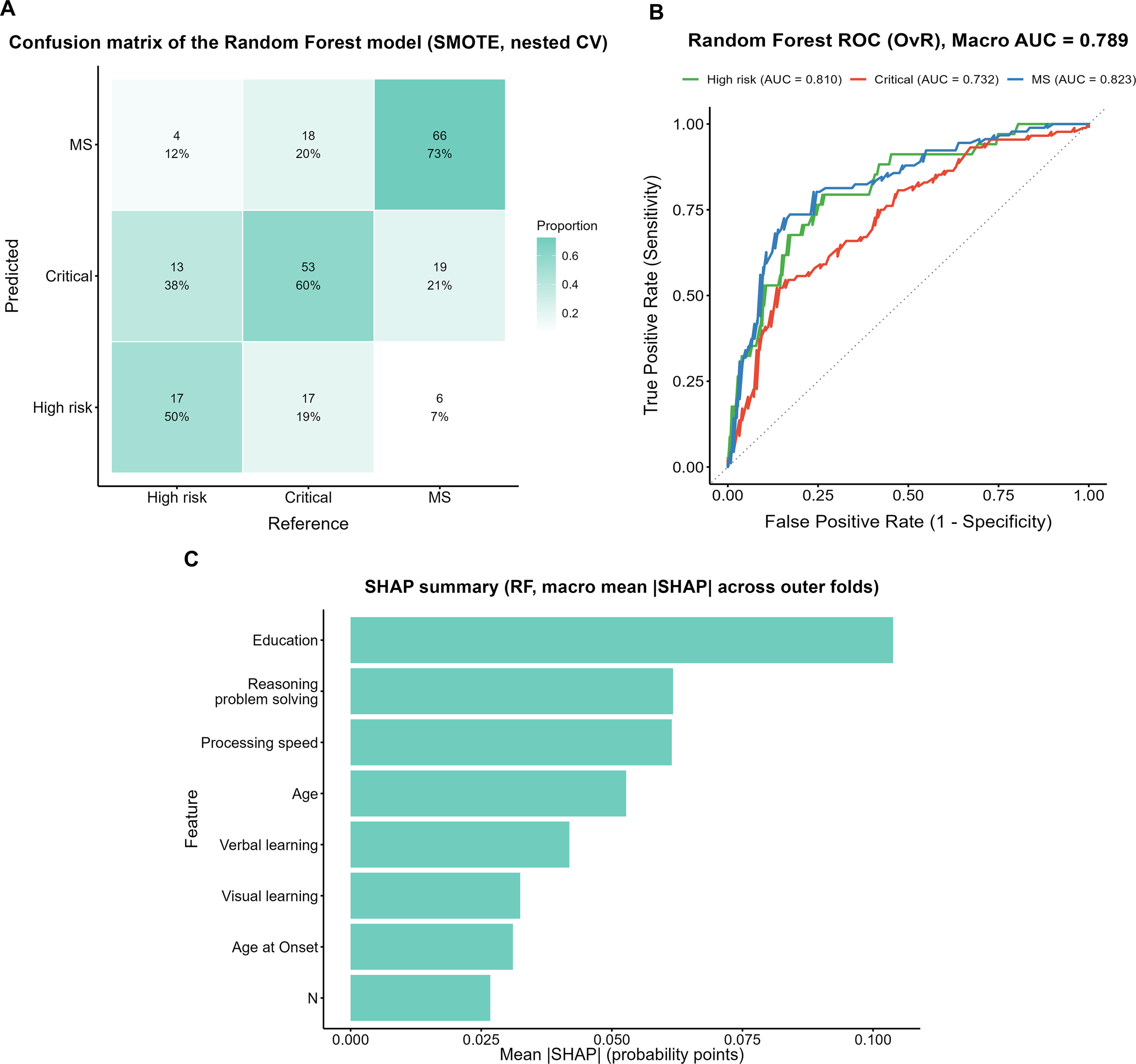 Panel A shows a confusion matrix for the Random Forest model using SMOTE and nested cross-validation, displaying predicted classes against reference classes: High risk, Critical, and MS. Panel B presents a Random Forest ROC curve with a macro AUC of 0.789, showing individual AUCs for High risk, Critical, and MS. Panel C illustrates a SHAP summary plot, highlighting features like Education, Reasoning problem solving, and Processing speed with their mean SHAP values indicating importance in predictions.